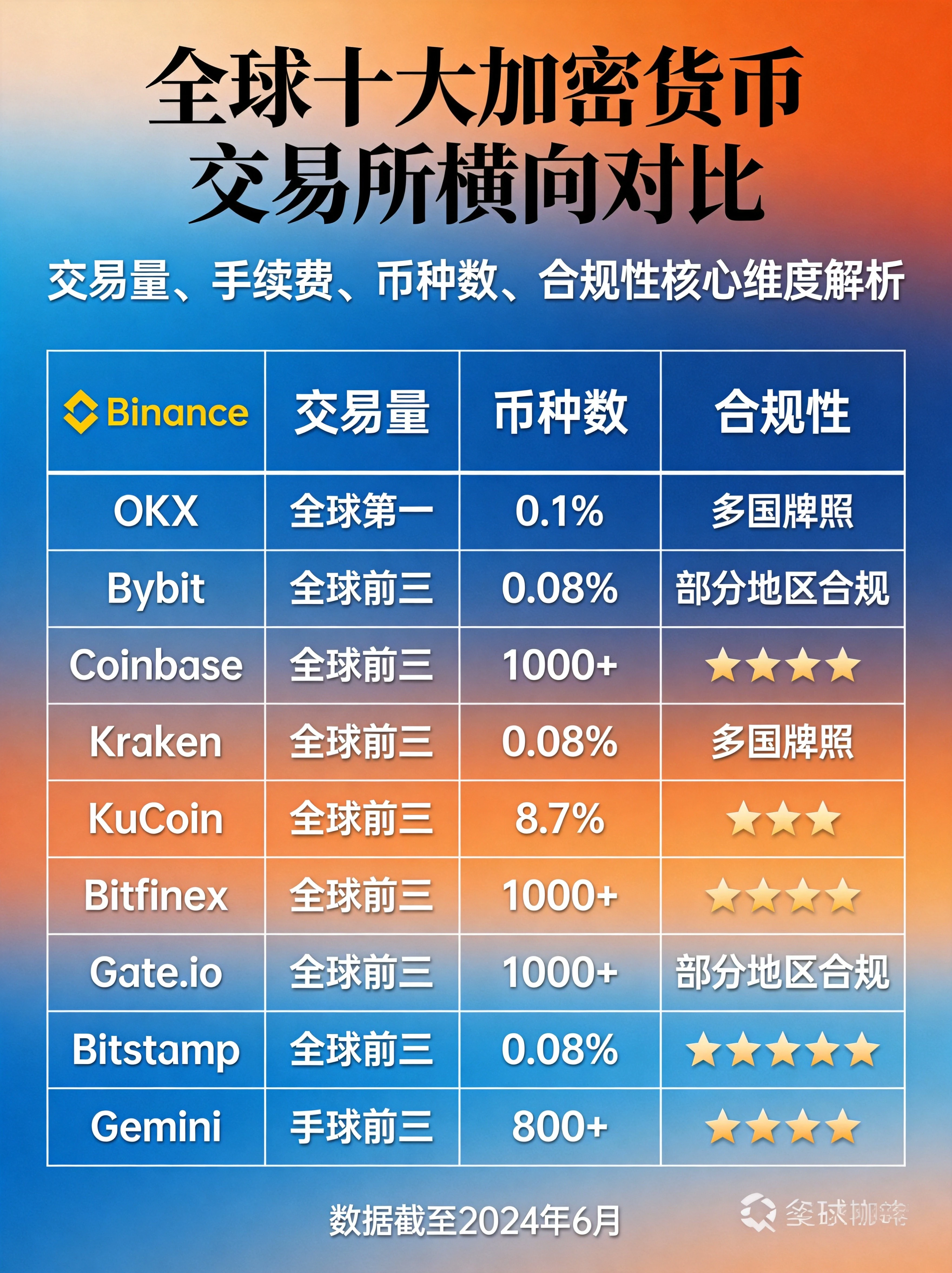 全球十大加密货币交易所多维度对比信息图,交易量、手续费、币种数、合规性等指标数据可视化 全球十大加密货币交易所多维度对比信息图,交易量、手续费、币种数、合规性等指标数据可视化