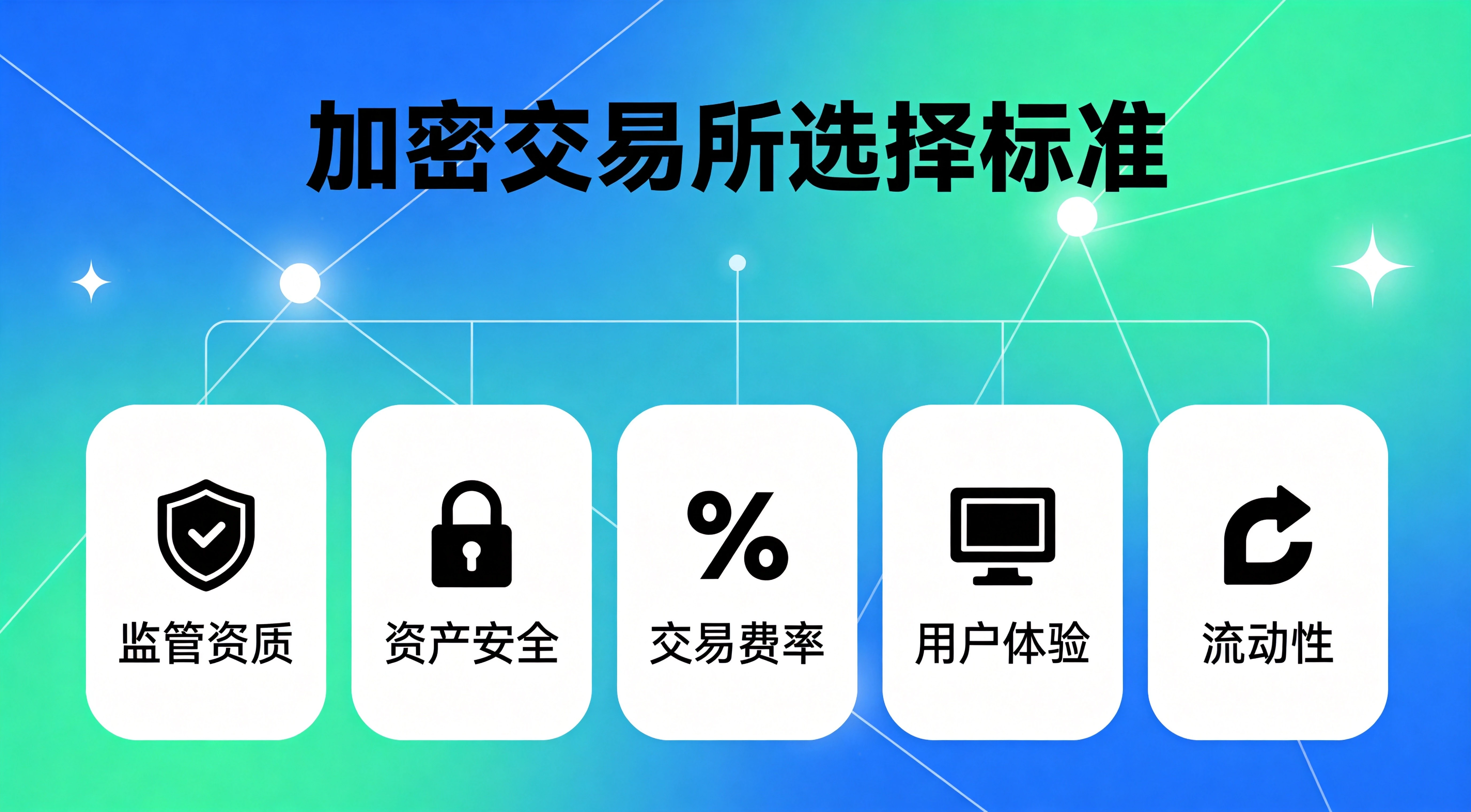 加密交易所选择标准和安全提示信息图，展示安全性、合规性、流动性、费率、用户体验五大选择标准，以及开启2FA、不长期存大量资产等安全使用建议