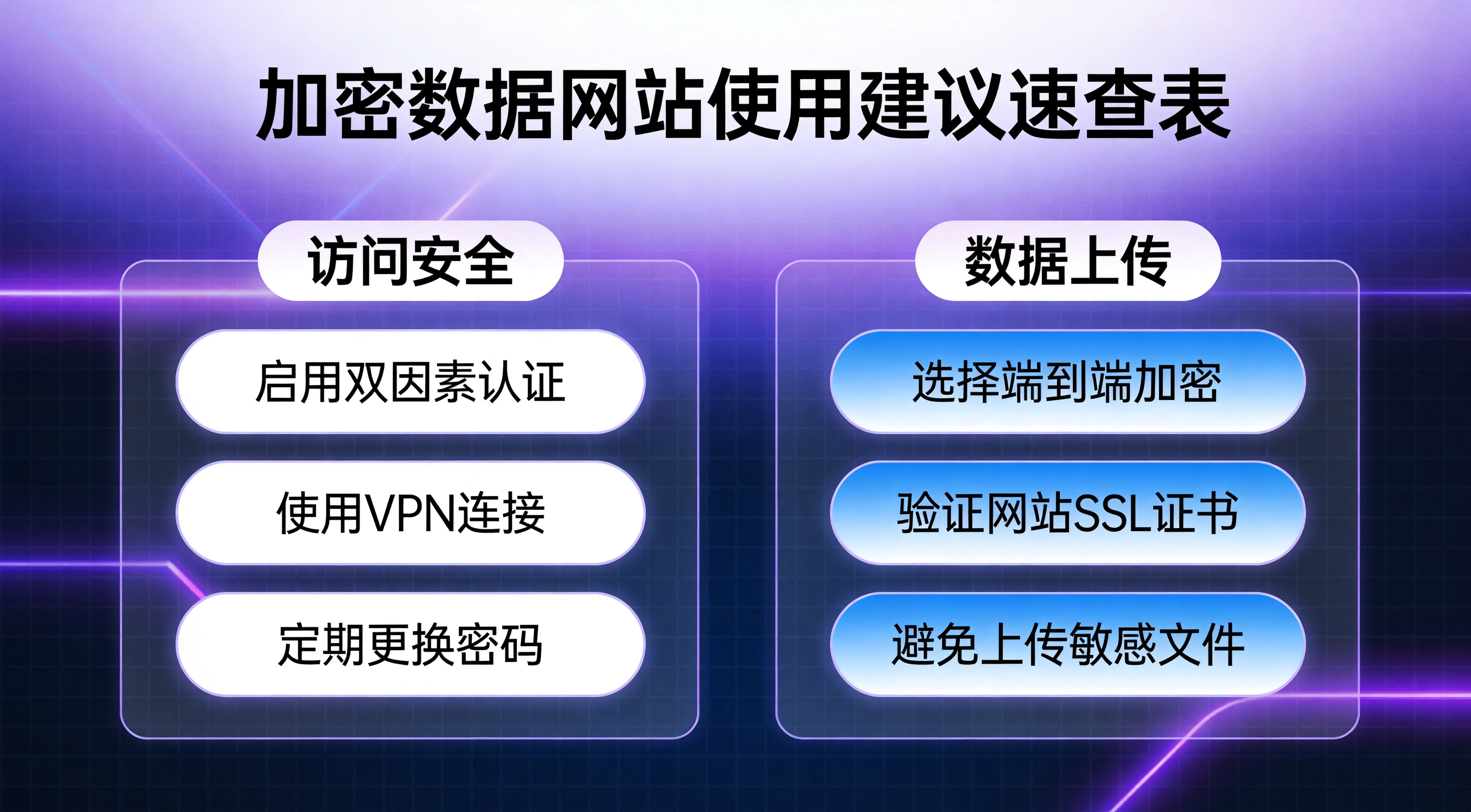加密数据网站分层使用建议与需求速查表图,列出三层使用逻辑与按需求的快速推荐,紫蓝专业科技风格 加密数据网站分层使用建议与需求速查表图,列出三层使用逻辑与按需求的快速推荐,紫蓝专业科技风格