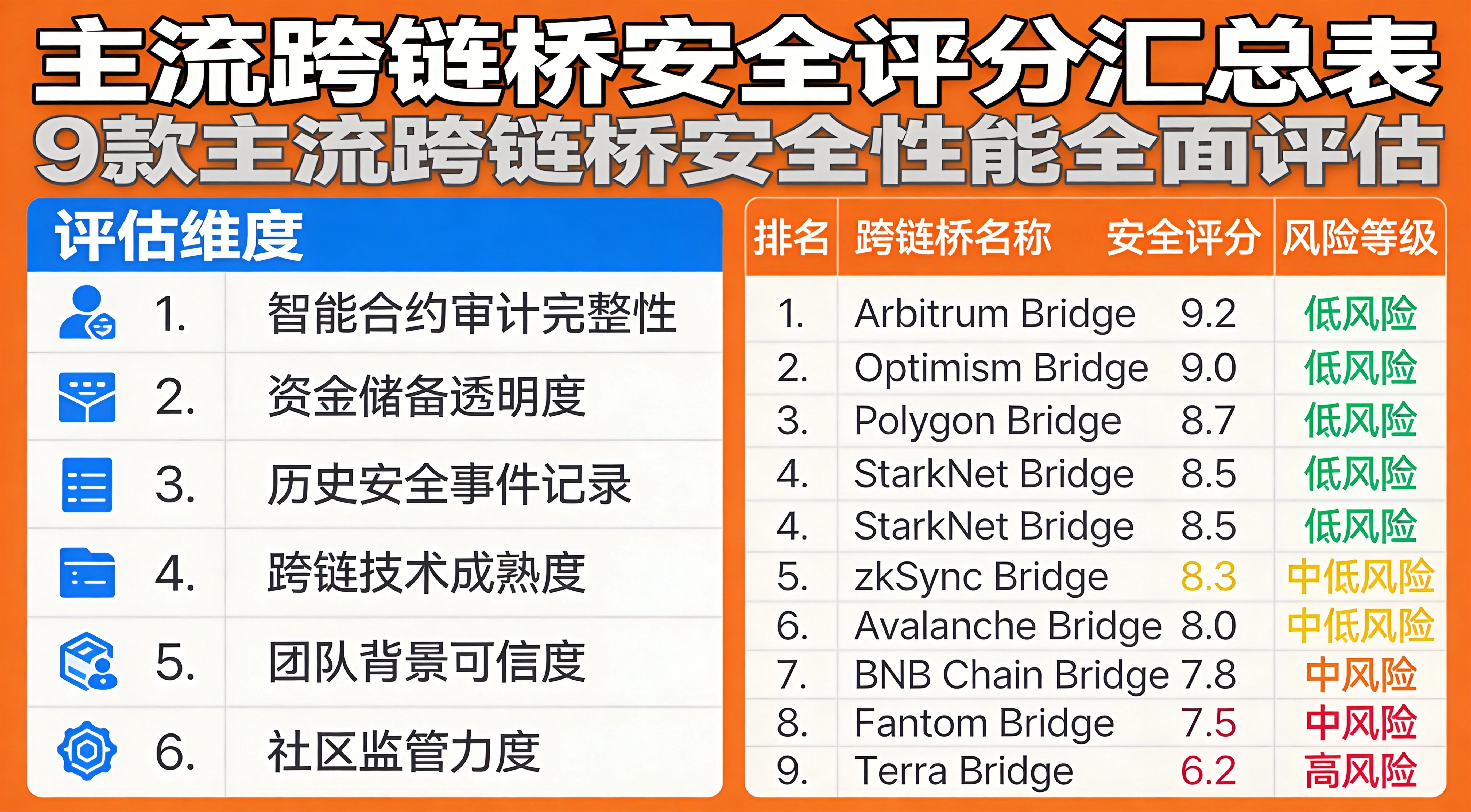 主流跨链桥安全评分汇总表图,涵盖9个主流跨链桥的排名、名称、评分、风险等级,以及6个评估维度说明,橙蓝简约信息图风格 主流跨链桥安全评分汇总表图,涵盖9个主流跨链桥的排名、名称、评分、风险等级,以及6个评估维度说明,橙蓝简约信息图风格