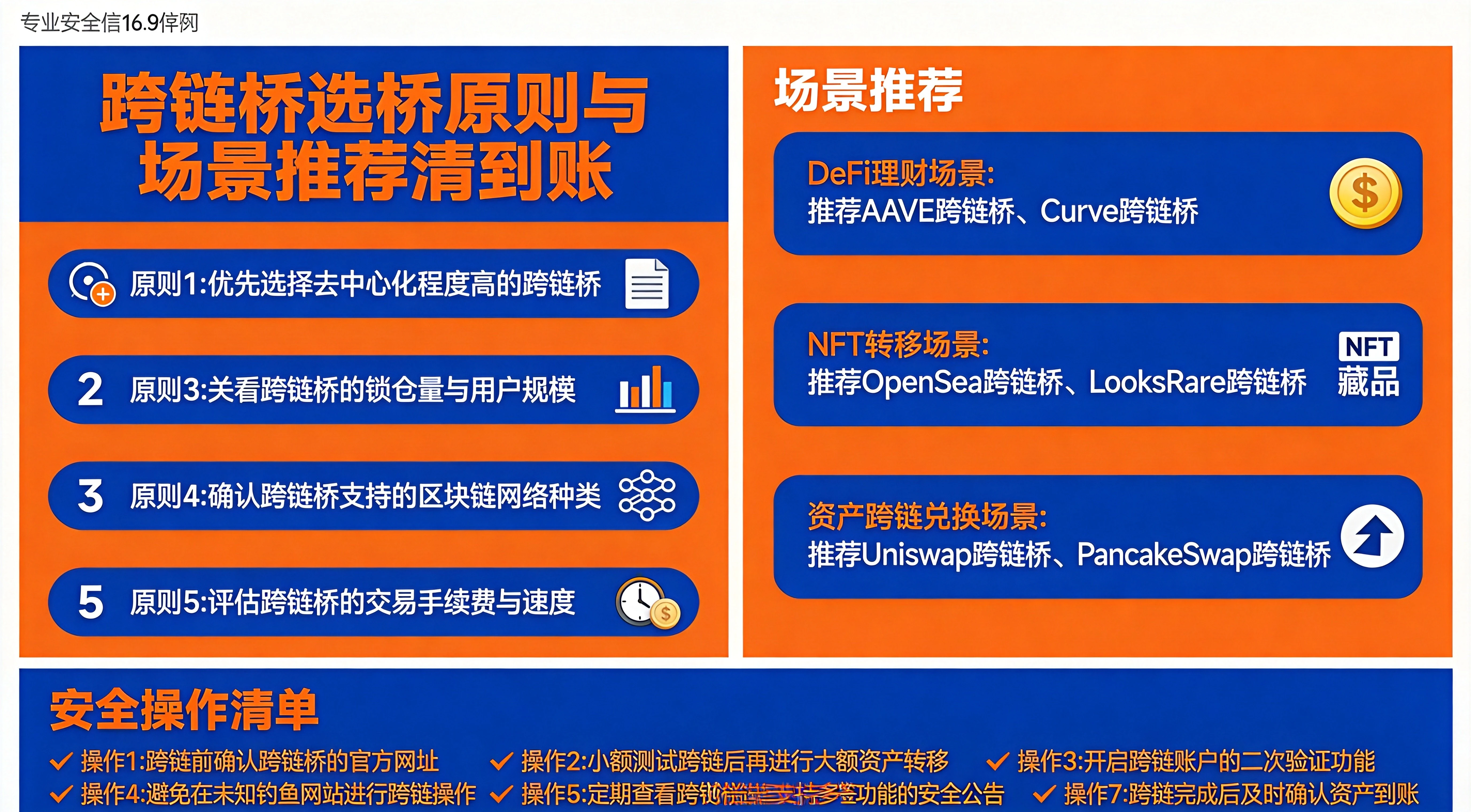 跨链桥选桥原则与场景推荐清单图,上半部分列出5大选桥原则与不同场景的推荐桥,下半部分给出7项安全操作清单,橙蓝专业安全信息图风格 跨链桥选桥原则与场景推荐清单图,上半部分列出5大选桥原则与不同场景的推荐桥,下半部分给出7项安全操作清单,橙蓝专业安全信息图风格