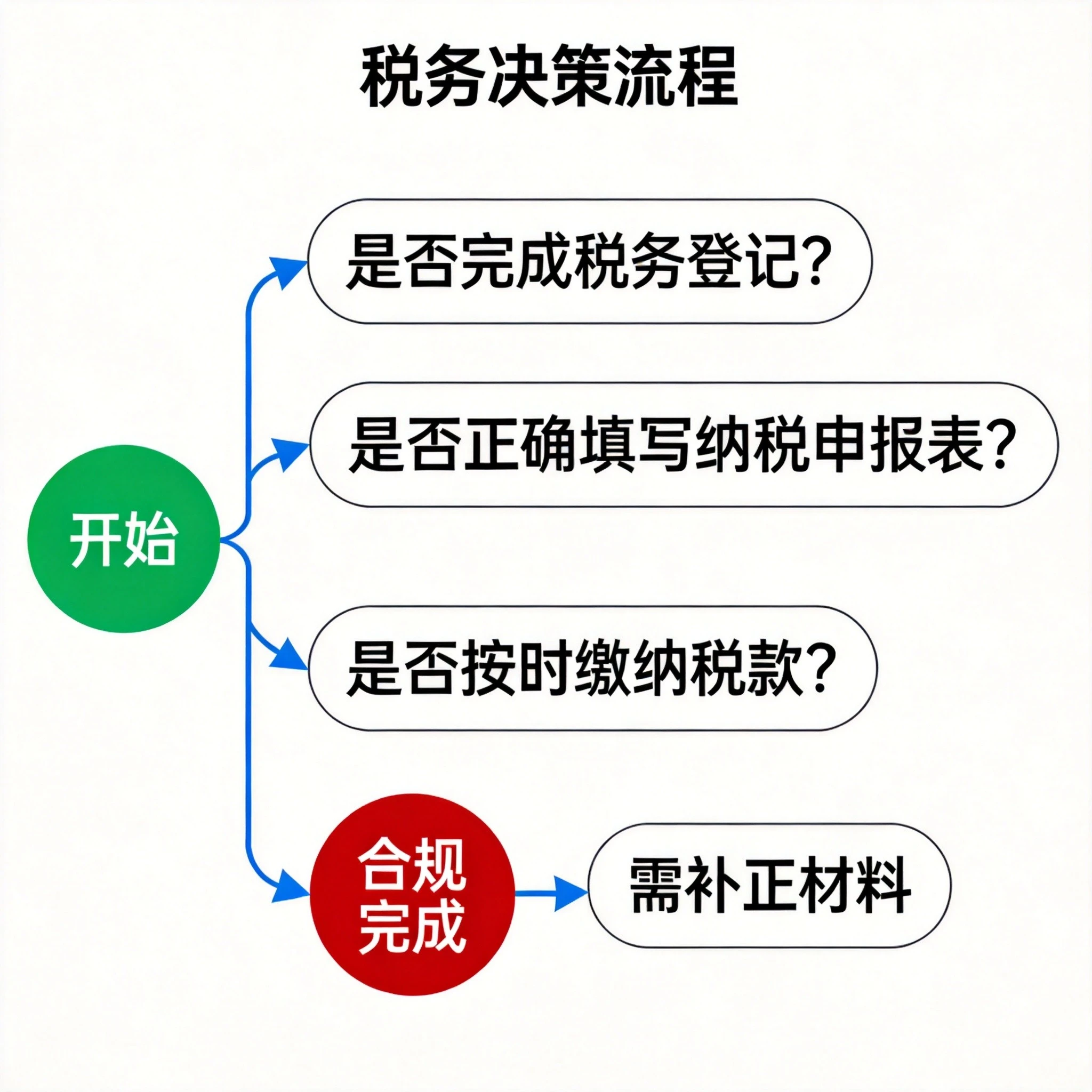 税务工具选择决策树流程图 税务工具选择决策树流程图