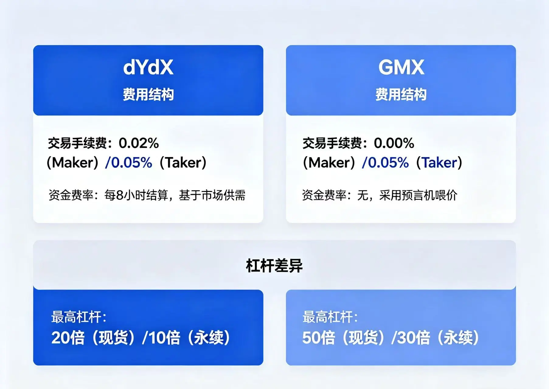 dYdX 与 GMX 费用和杠杆对比图,展示两者在费率和杠杆倍数上的差异 dYdX 与 GMX 费用和杠杆对比图,展示两者在费率和杠杆倍数上的差异