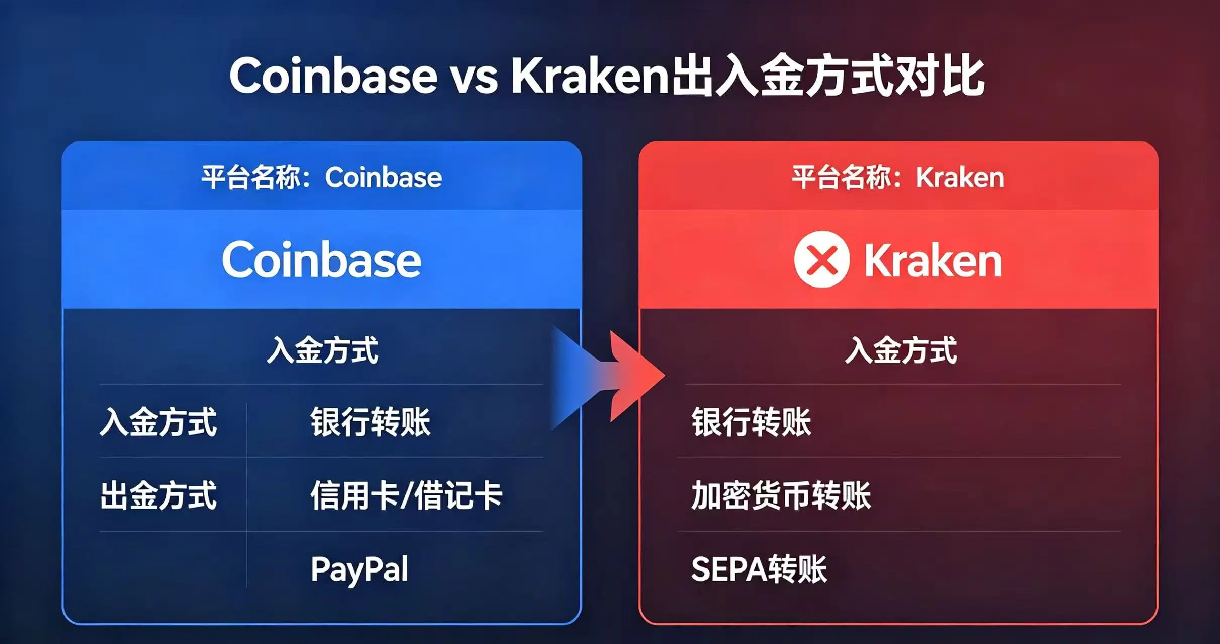 oinbase vs Kraken 出入金方式对比