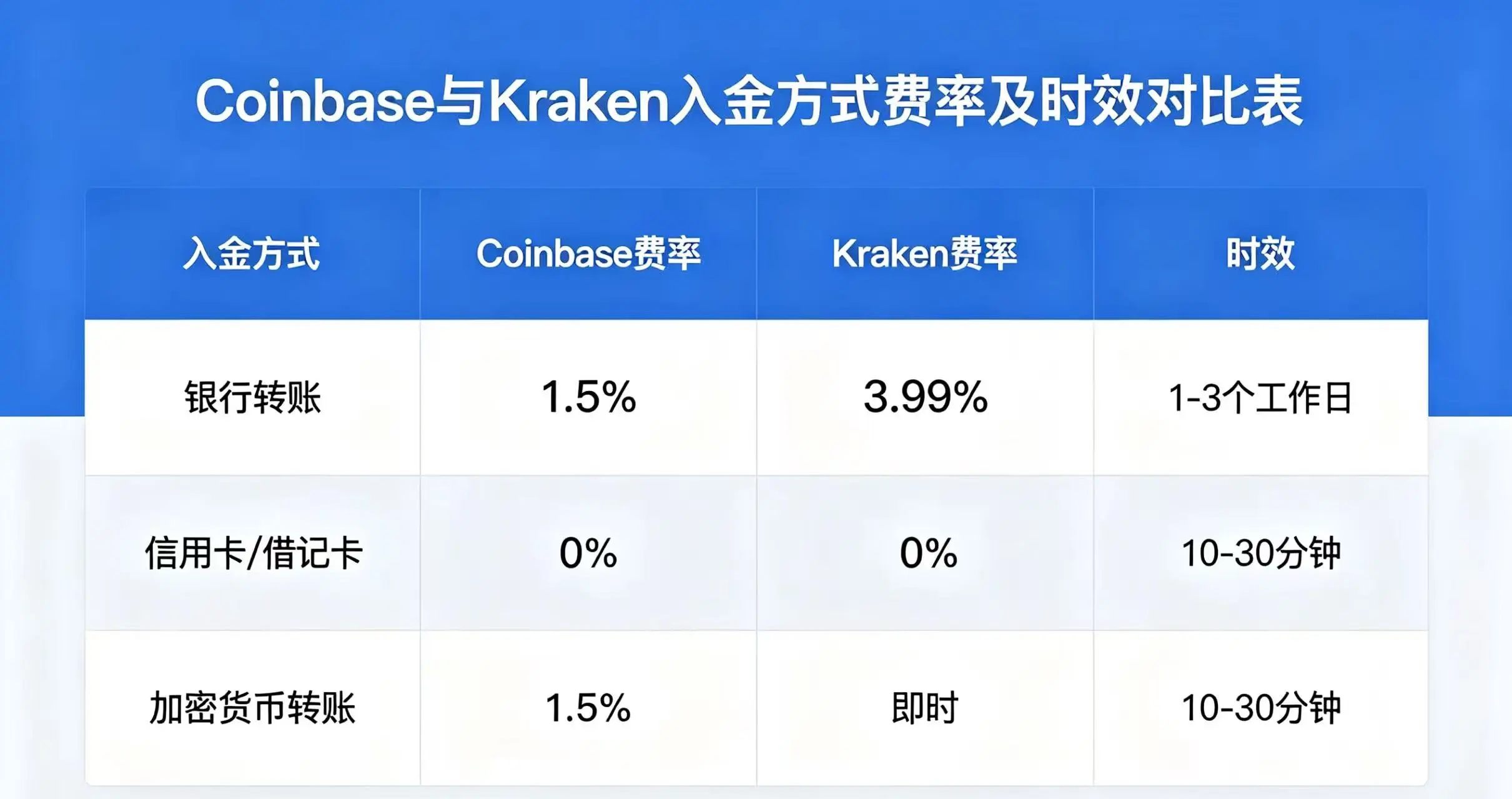 Coinbase 和 Kraken 入金方式、费率、到账时效详细对比表格 Coinbase 和 Kraken 入金方式、费率、到账时效详细对比表格