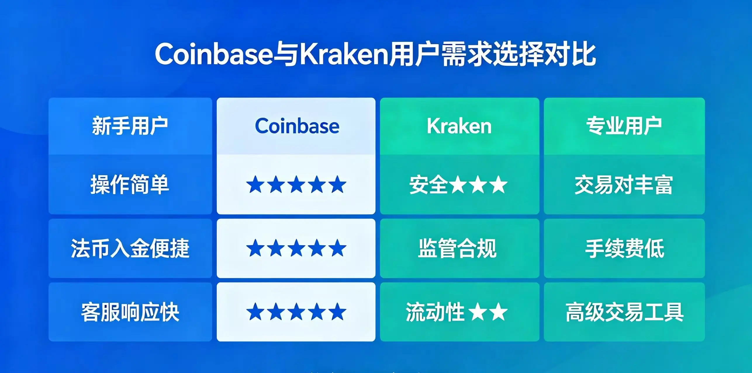 不同需求下 Coinbase 和 Kraken 出入金选择指南对比图 不同需求下 Coinbase 和 Kraken 出入金选择指南对比图