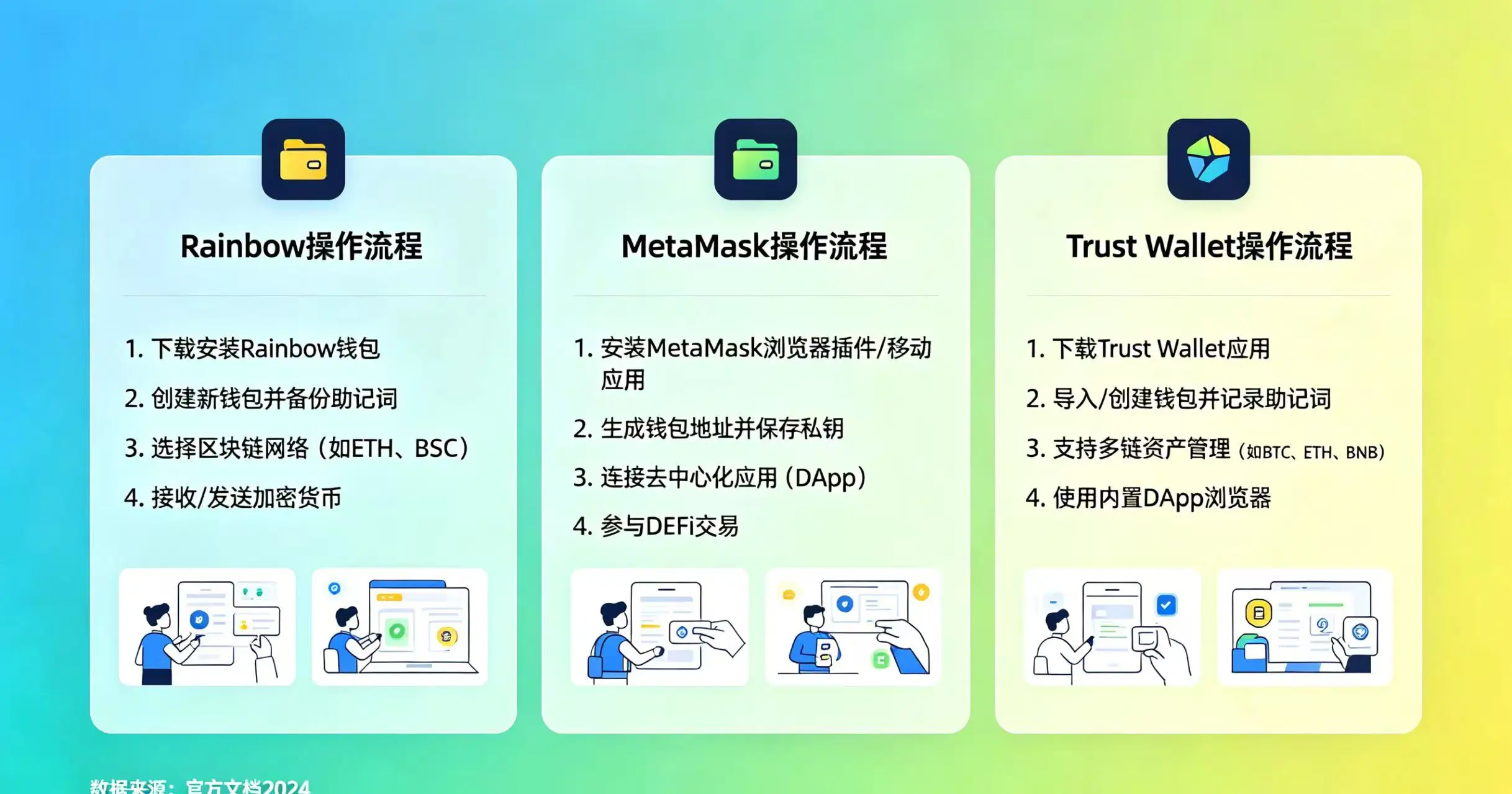 Rainbow、MetaMask、Trust Wallet 钱包 Swap 操作步骤、入口对比图 Rainbow、MetaMask、Trust Wallet 钱包 Swap 操作步骤、入口对比图