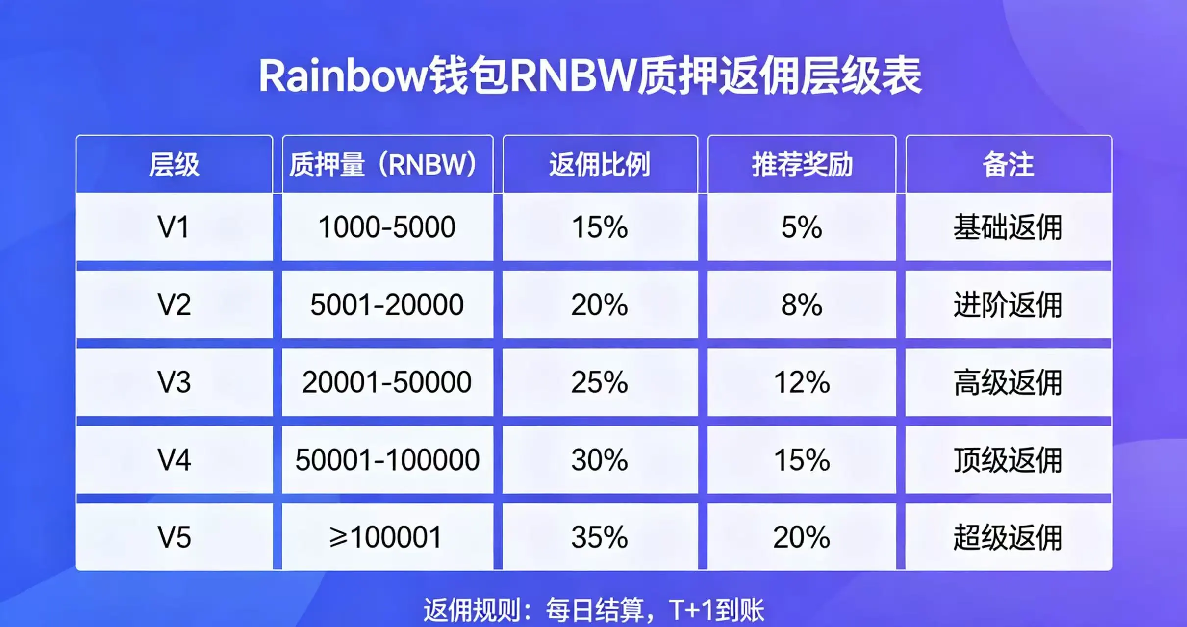 Rainbow 钱包 RNBW 质押五层返佣比例详情表 Rainbow 钱包 RNBW 质押五层返佣比例详情表