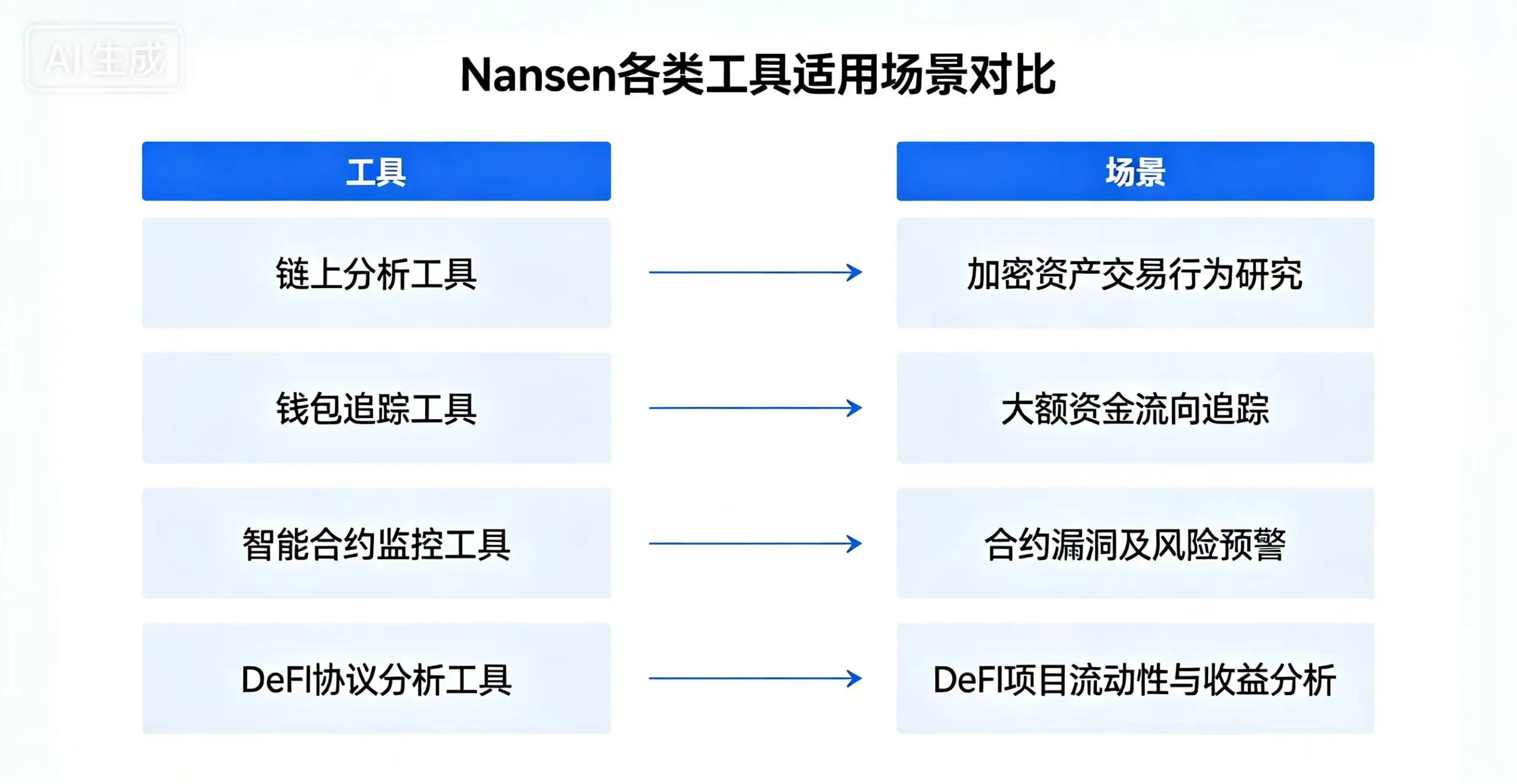 Nansen 各类工具适用场景对比图。 Nansen 各类工具适用场景对比图。