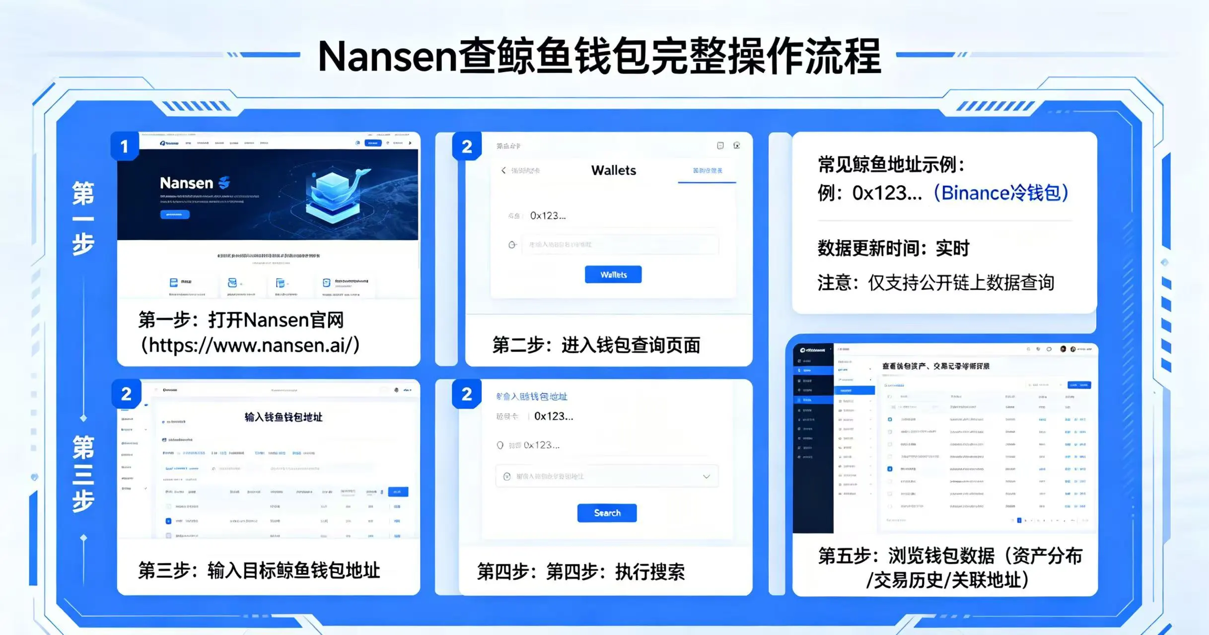 Nansen 查鲸鱼钱包操作流程示意图。 Nansen 查鲸鱼钱包操作流程示意图。