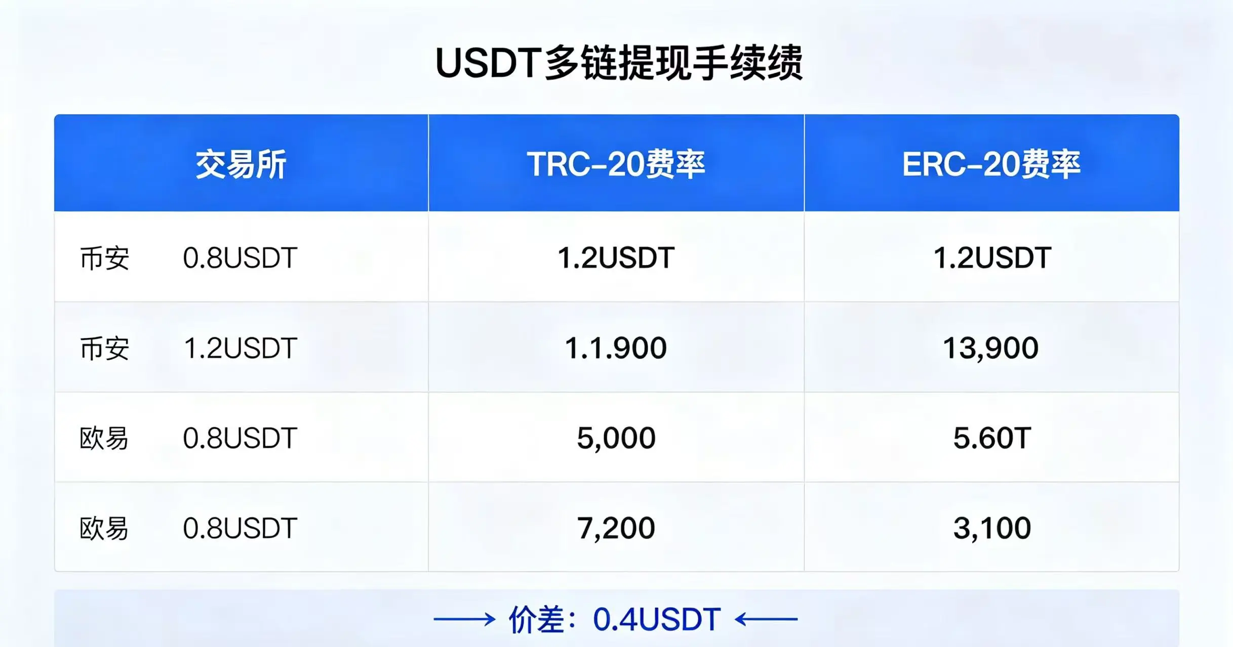 描述:币安与欧易 USDT 多链提现手续费对比 描述:币安与欧易 USDT 多链提现手续费对比
