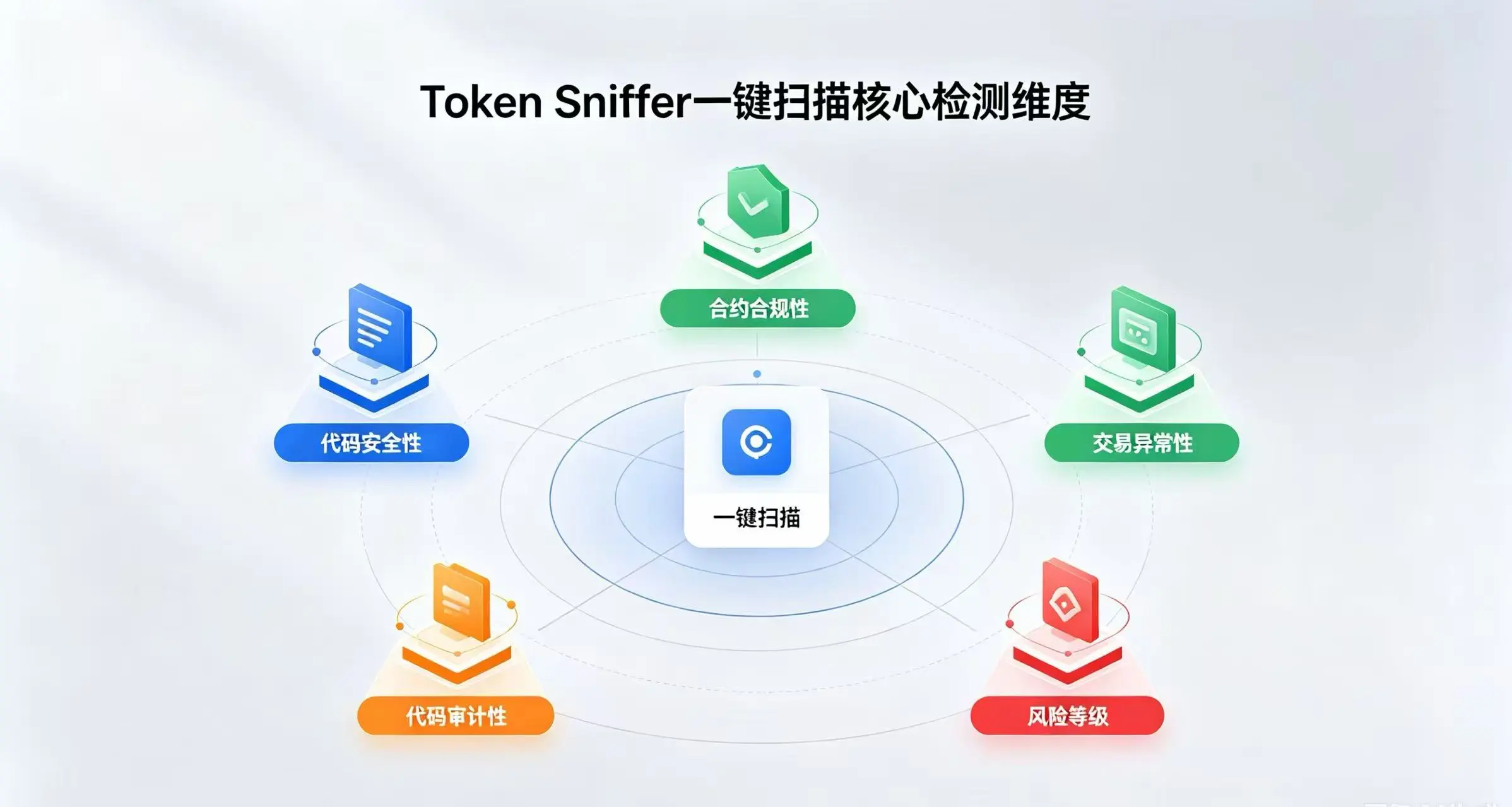 oken Sniffer 一键扫描核心检测维度 oken Sniffer 一键扫描核心检测维度