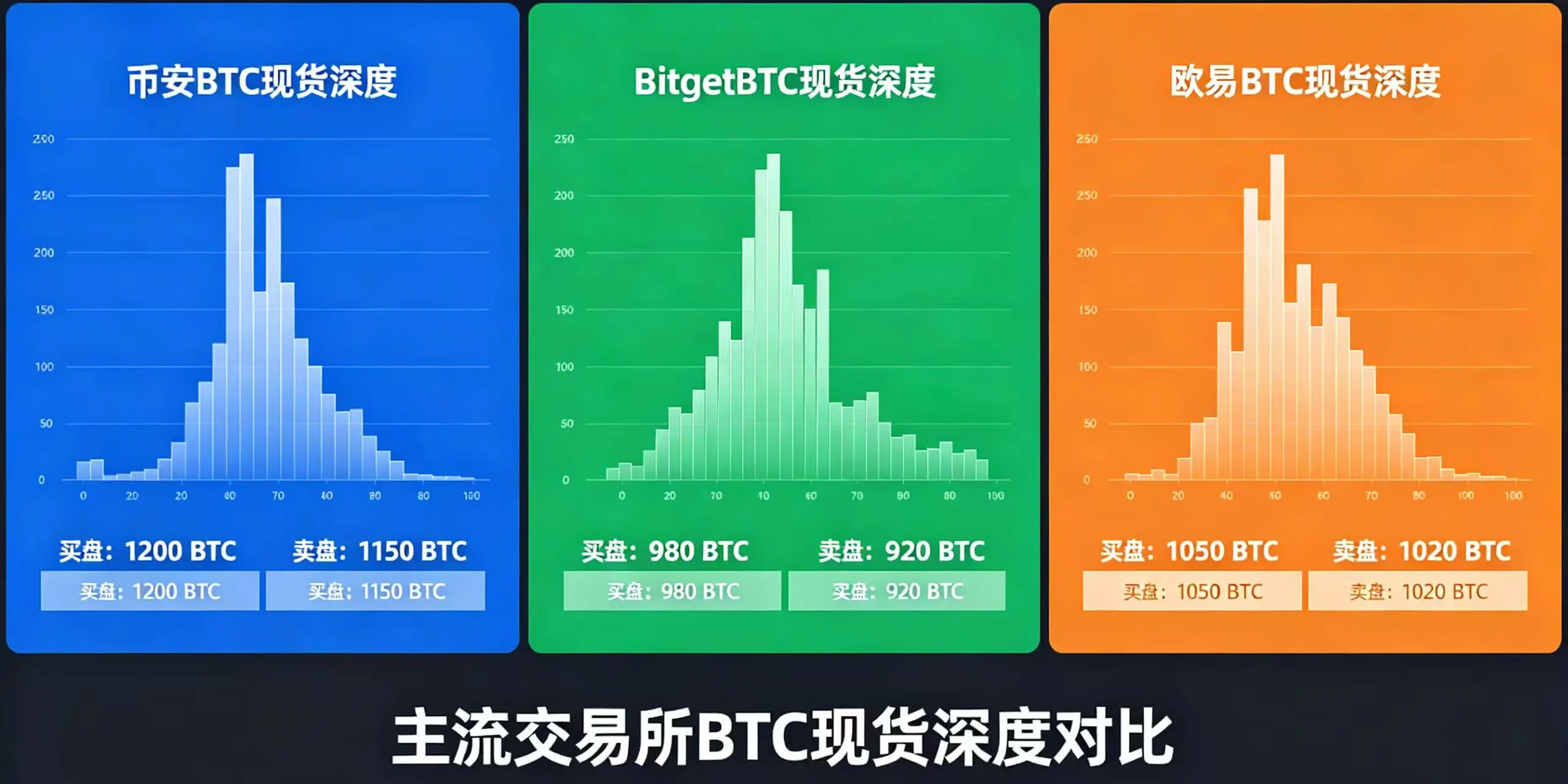 三大交易所 BTC 现货深度数据对比，呈现主流币深度差异