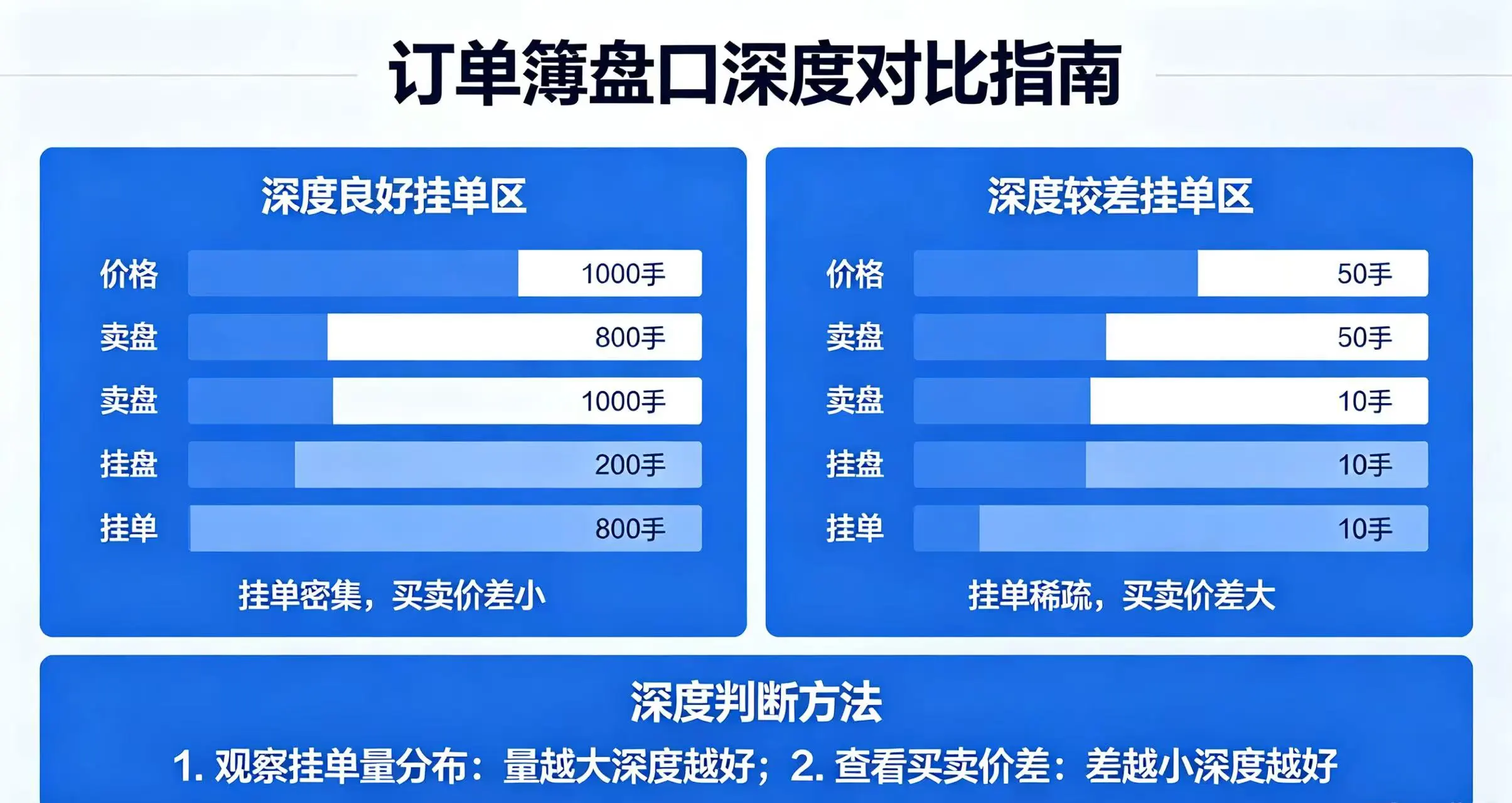 深度良好和较差的订单簿对比，展示快速判断平台深度的方法