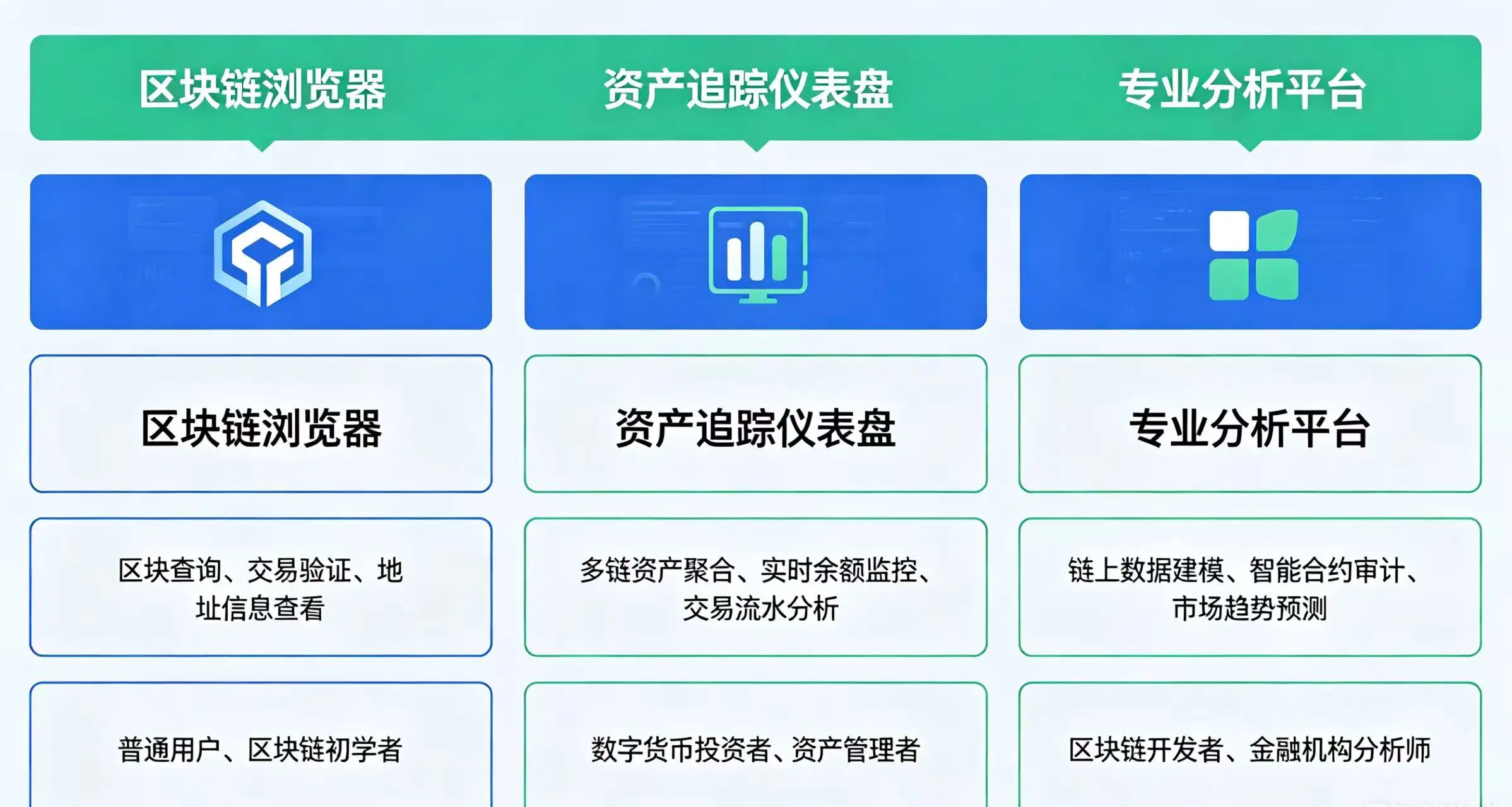 链上查询工具三层对比,展示区块链浏览器、资产追踪仪表盘和专业分析平台的功能、适用人群 链上查询工具三层对比,展示区块链浏览器、资产追踪仪表盘和专业分析平台的功能、适用人群