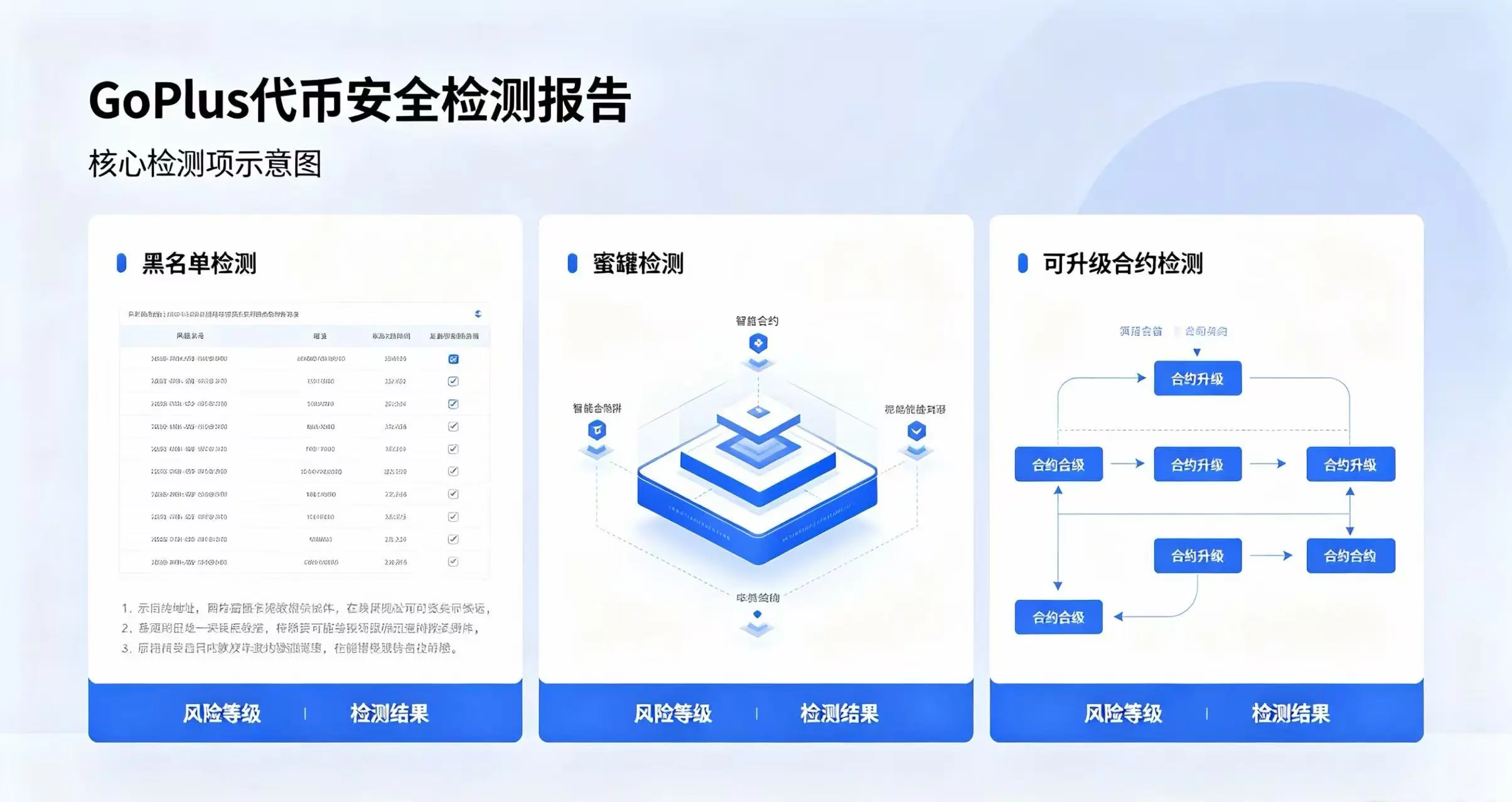 GoPlus 代币安全检测报告，呈现黑名单、蜜罐、可升级合约等核心检测项