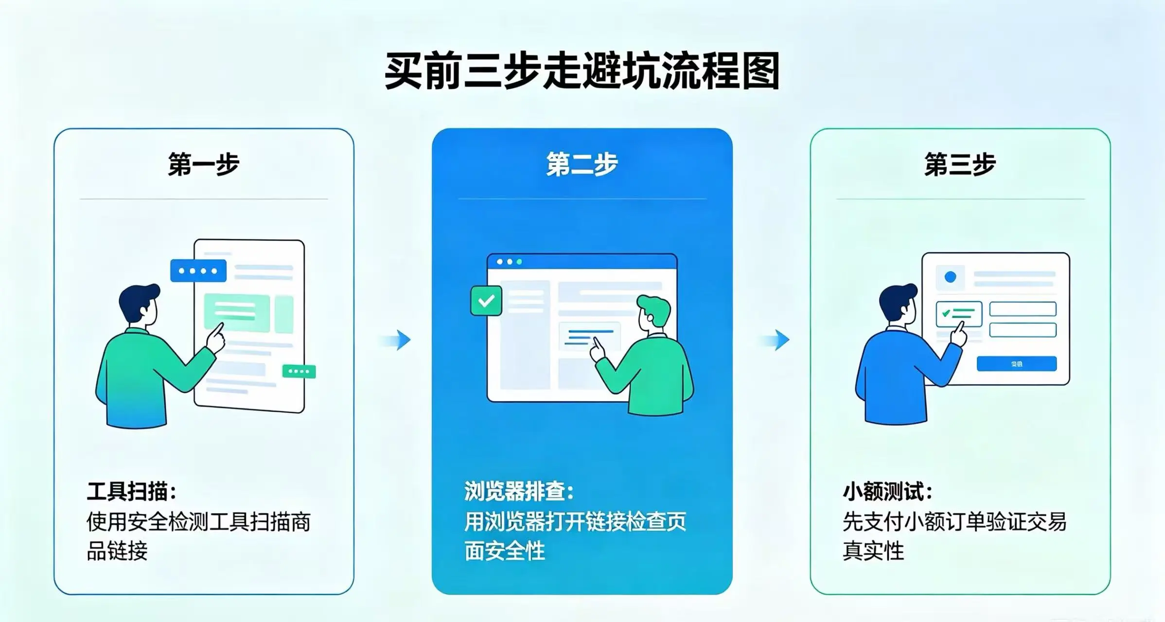 买前三步走避坑流程，呈现工具扫描、浏览器排查和小额测试三个安全自查步骤