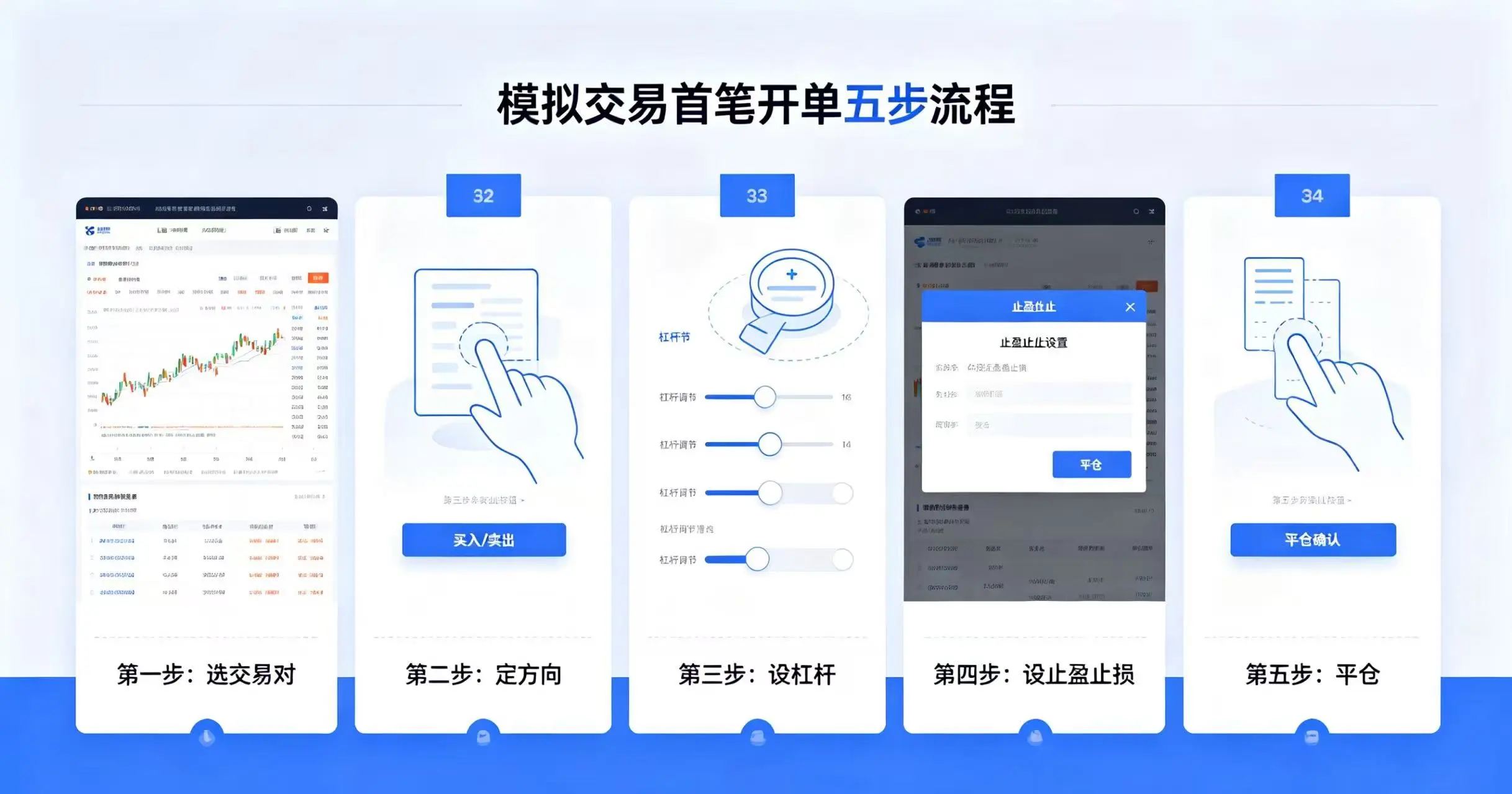 模拟交易首笔开单流程,呈现选交易对、定方向、设杠杆、设止盈止损和平仓五个步骤 模拟交易首笔开单流程,呈现选交易对、定方向、设杠杆、设止盈止损和平仓五个步骤
