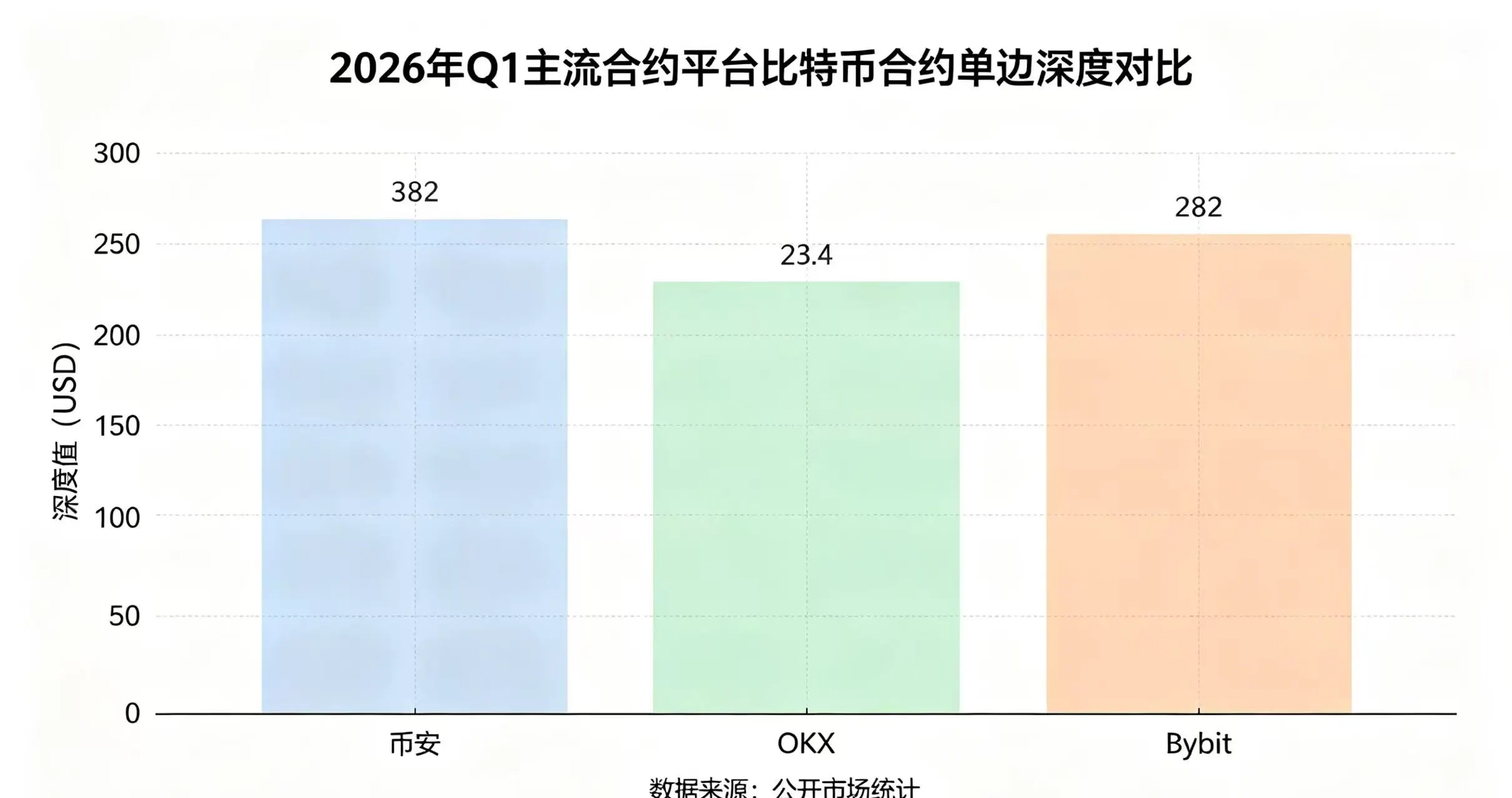 2026 年 Q1 主流合约平台比特币单边深度对比柱状图 2026 年 Q1 主流合约平台比特币单边深度对比柱状图