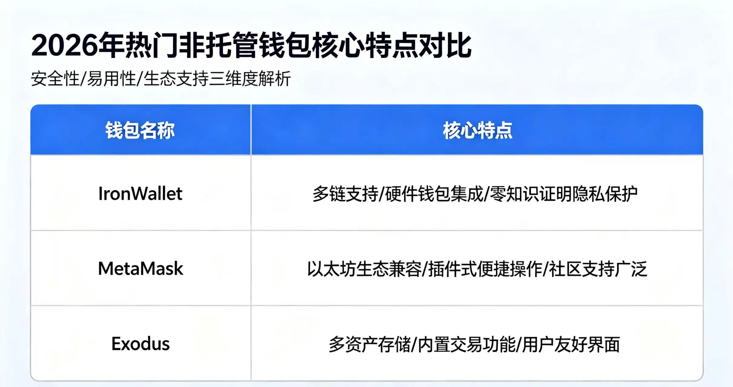 2026 年热门非托管钱包核心特点对比表格 2026 年热门非托管钱包核心特点对比表格