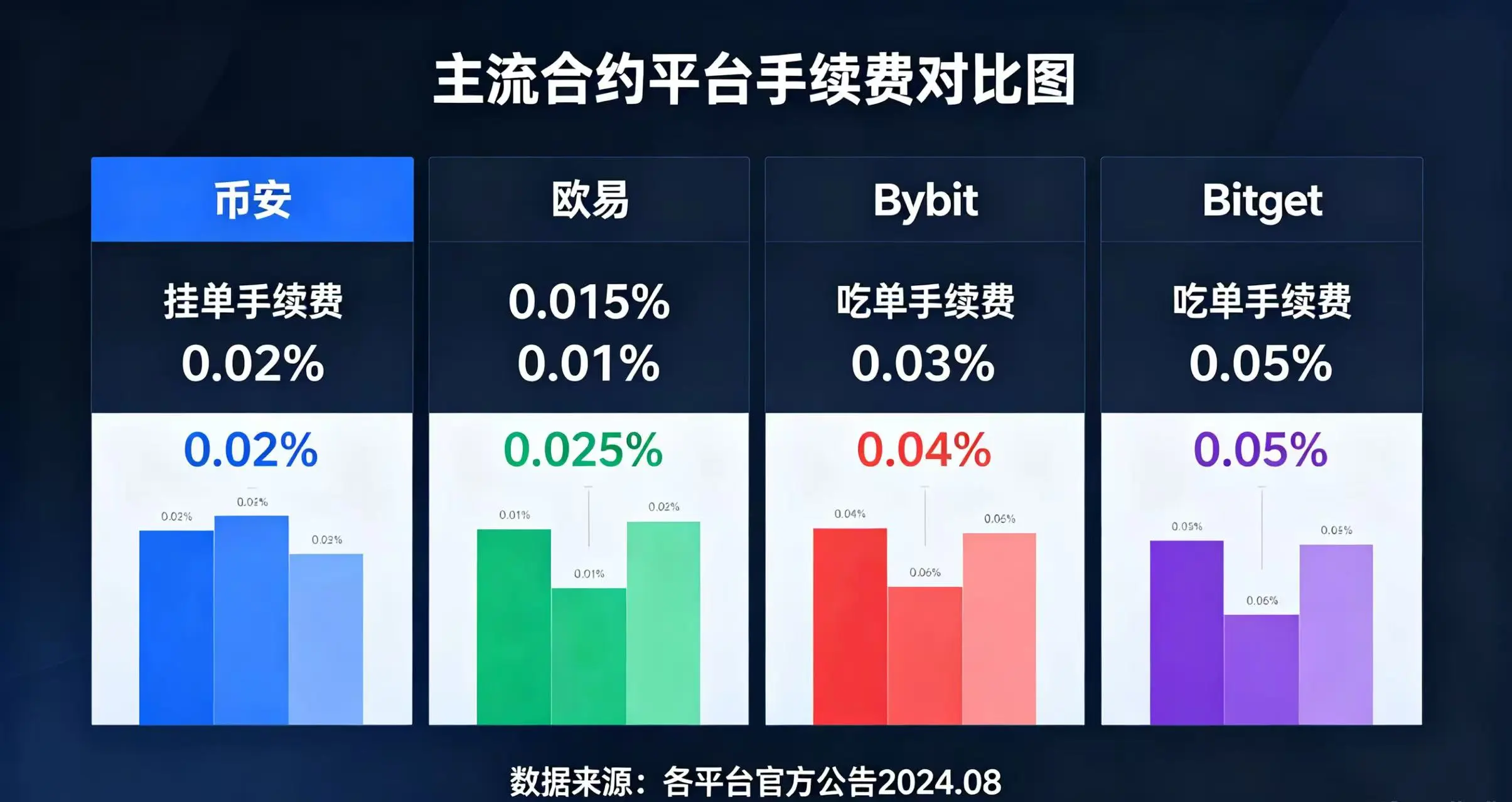 主流合约平台手续费对比图,展示币安、欧易、Bybit、Bitget 的挂单和吃单手续费差异 主流合约平台手续费对比图,展示币安、欧易、Bybit、Bitget 的挂单和吃单手续费差异