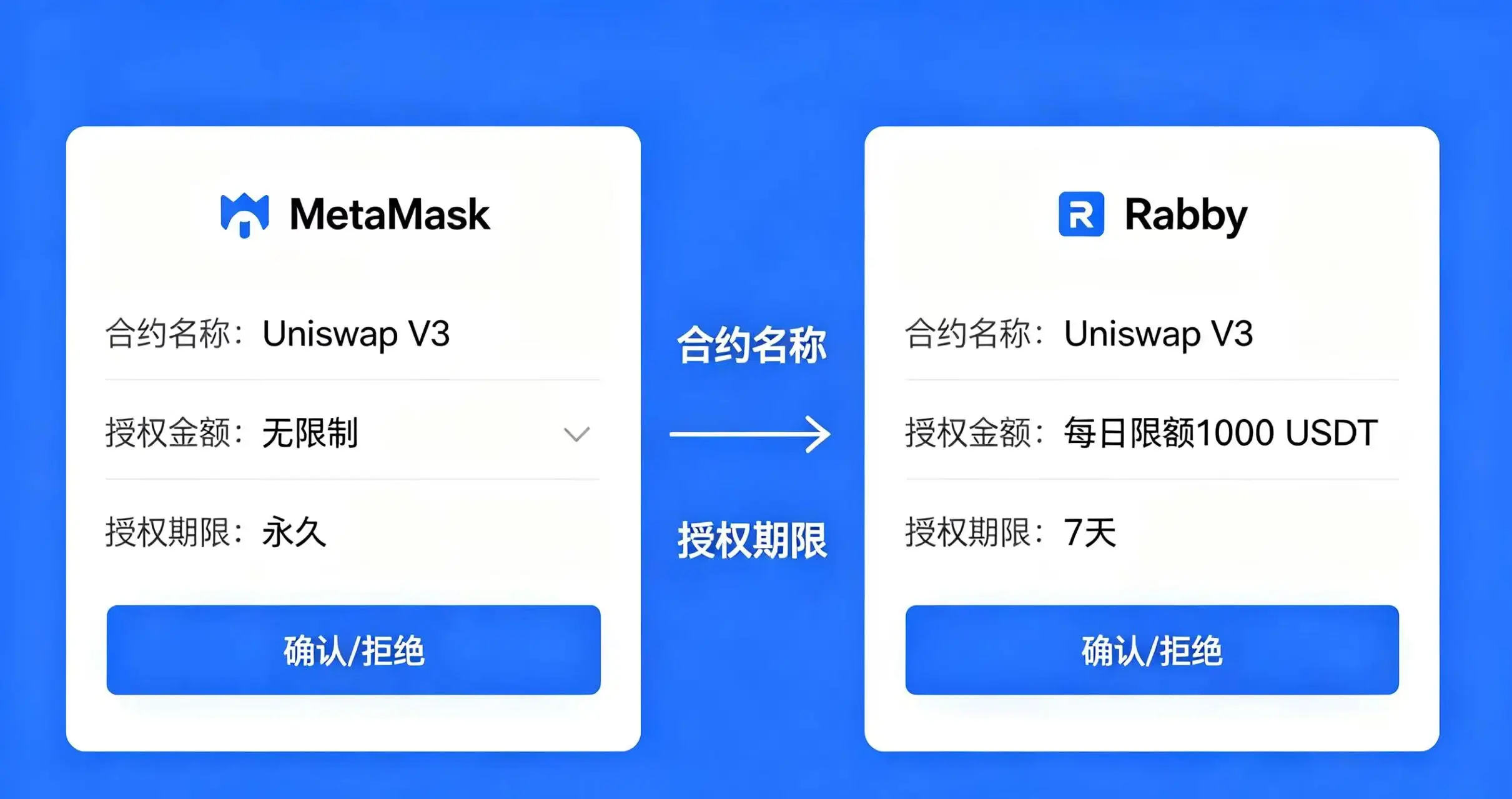 MetaMask 与 Rabby 授权界面对比图,直观展示两款钱包在合约授权信息展示上的差异 MetaMask 与 Rabby 授权界面对比图,直观展示两款钱包在合约授权信息展示上的差异