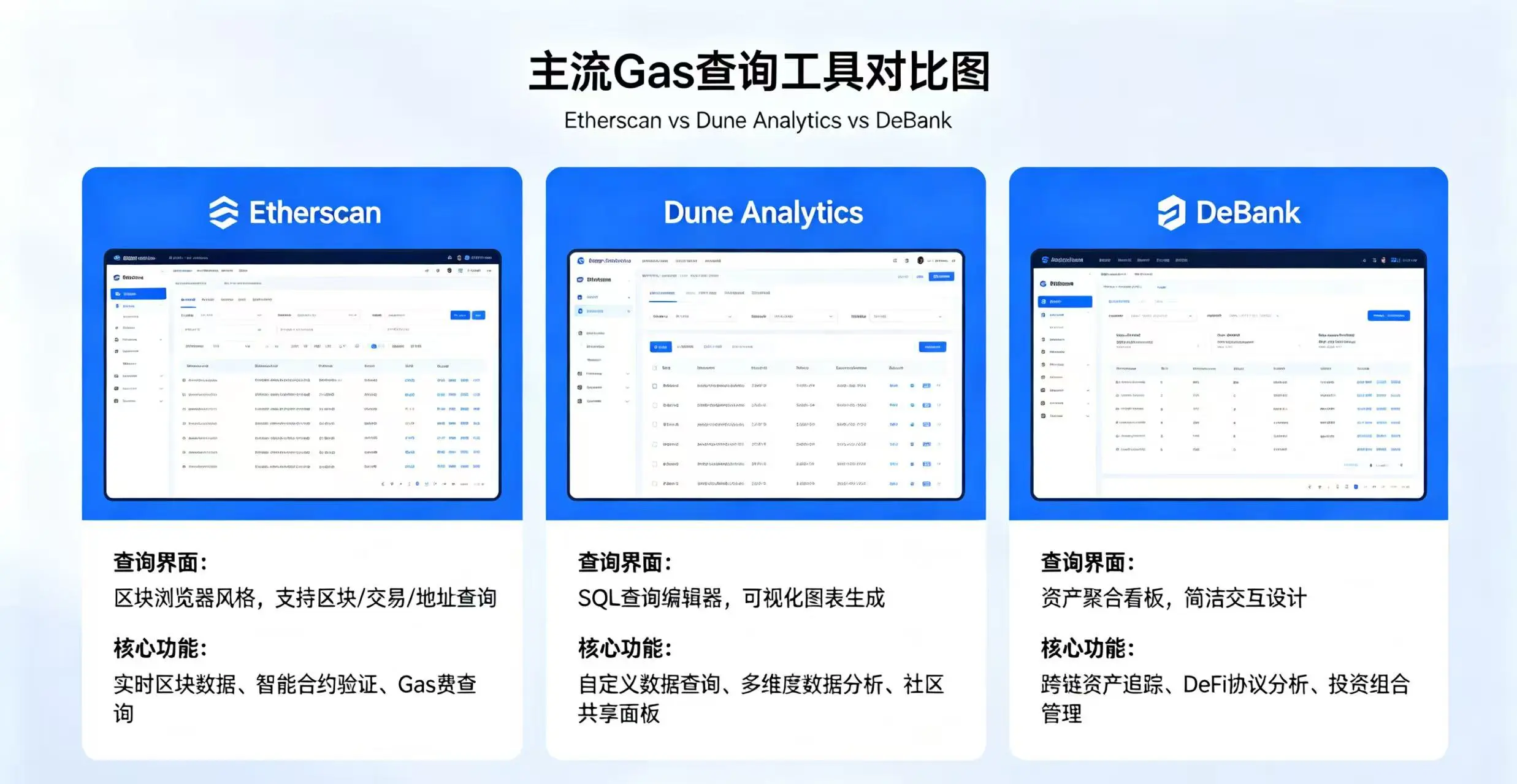 主流 Gas 查询工具对比图,直观呈现 Etherscan、Dune Analytics、DeBank 三款工具的查询界面和核心功能 主流 Gas 查询工具对比图,直观呈现 Etherscan、Dune Analytics、DeBank 三款工具的查询界面和核心功能