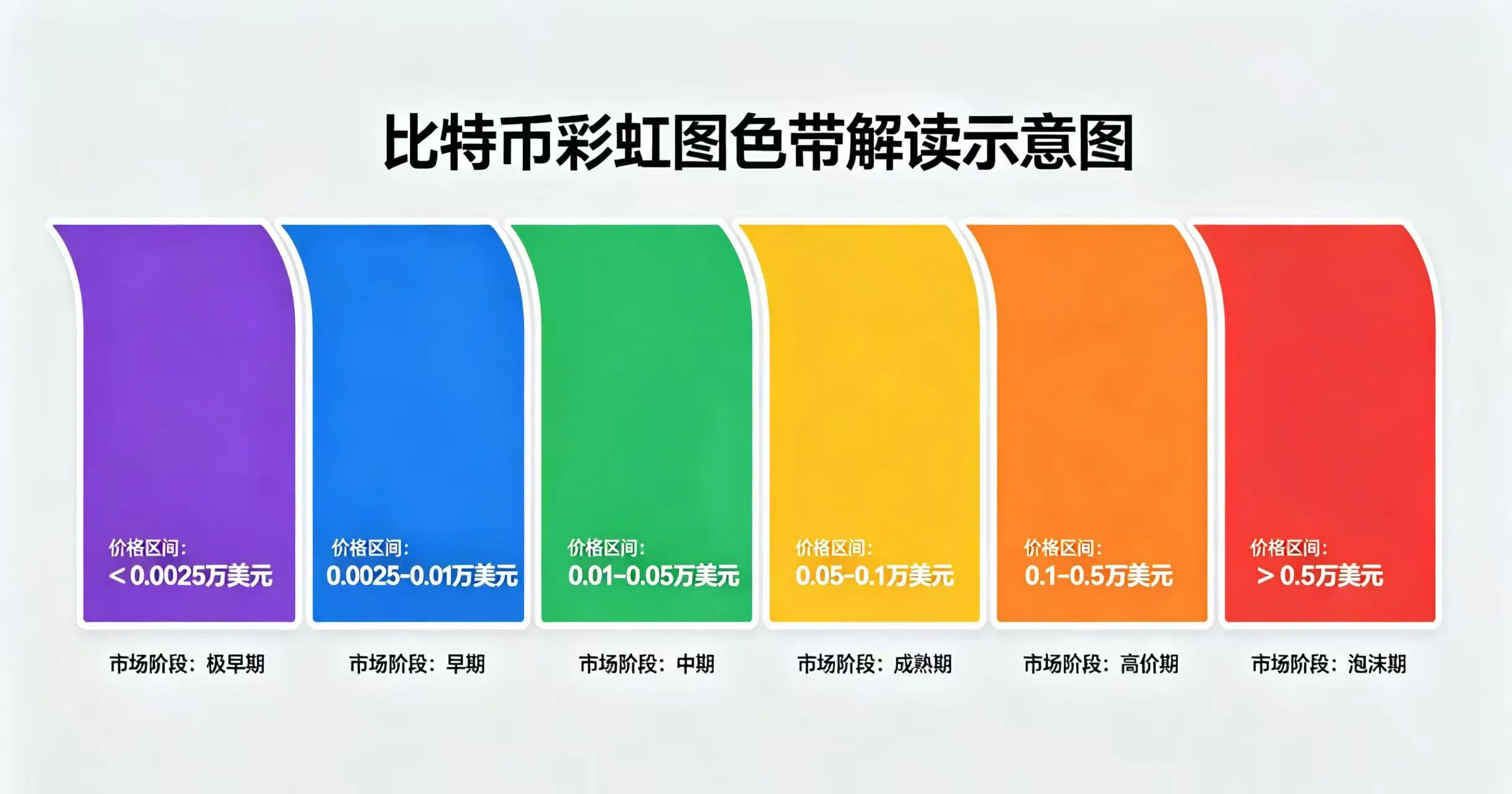 比特币彩虹图色带解读示意图,清晰展示从紫到红各颜色带对应的价格区间和市场阶段 比特币彩虹图色带解读示意图,清晰展示从紫到红各颜色带对应的价格区间和市场阶段