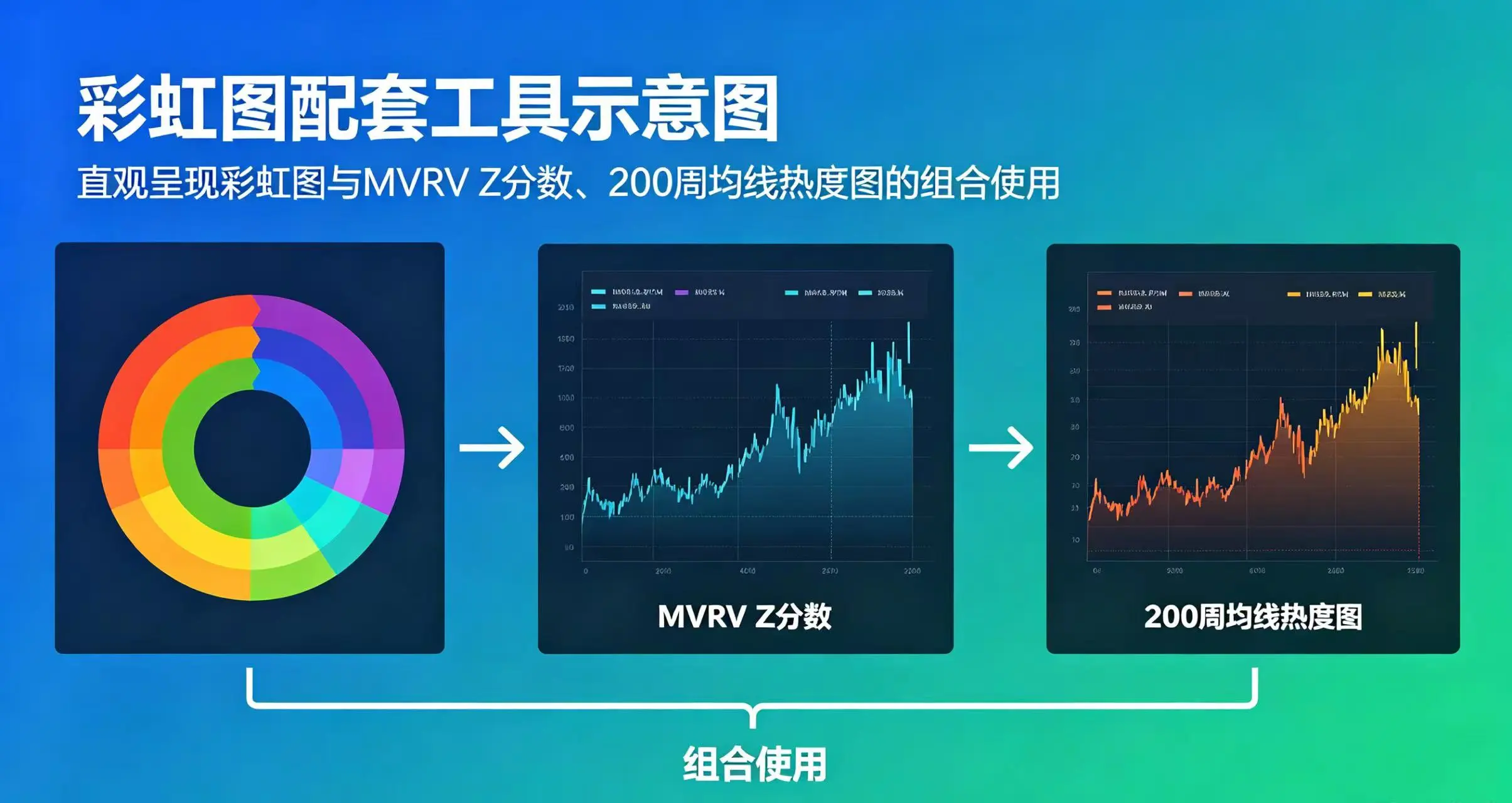 彩虹图配套工具示意图,直观呈现彩虹图与 MVRV Z 分数、200 周均线热度图的组合使用 彩虹图配套工具示意图,直观呈现彩虹图与 MVRV Z 分数、200 周均线热度图的组合使用
