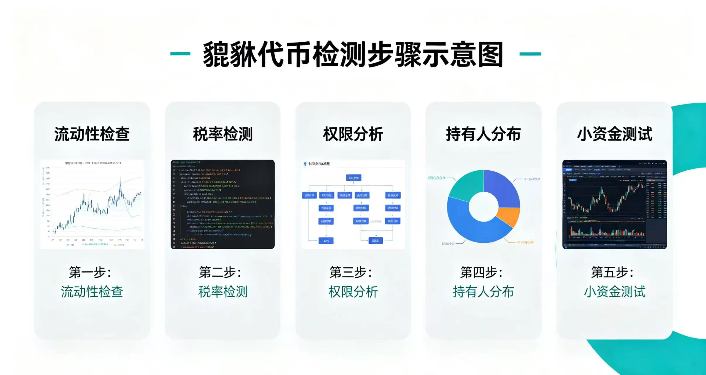 貔貅代币检测步骤示意图,直观呈现流动性检查、税率检测、权限分析、持有人分布和小资金测试五大检测方法 貔貅代币检测步骤示意图,直观呈现流动性检查、税率检测、权限分析、持有人分布和小资金测试五大检测方法