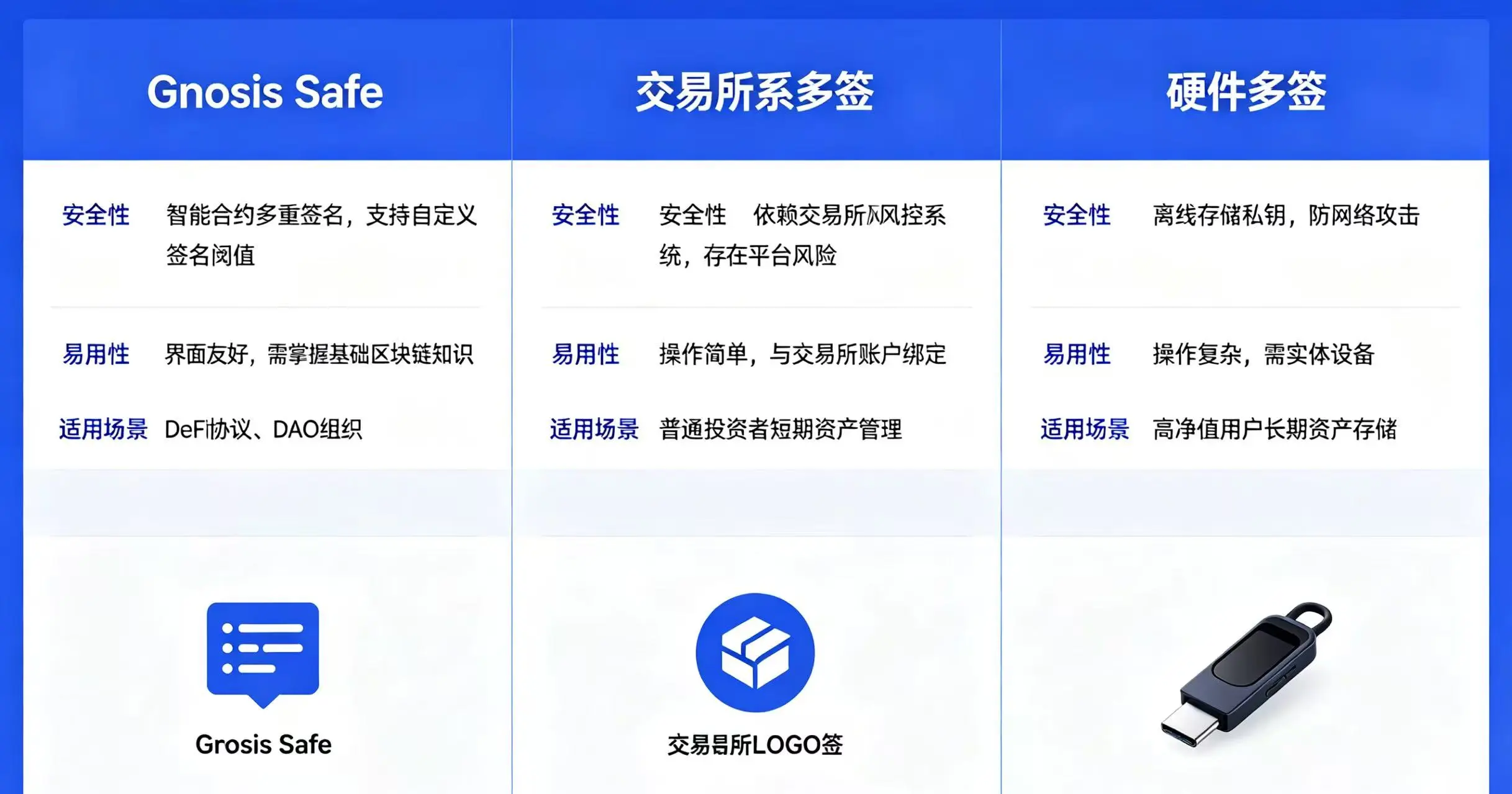 主流多签钱包对比示意图，直观呈现 Gnosis Safe、交易所系多签、硬件多签的安全性、易用性和适用场景差异