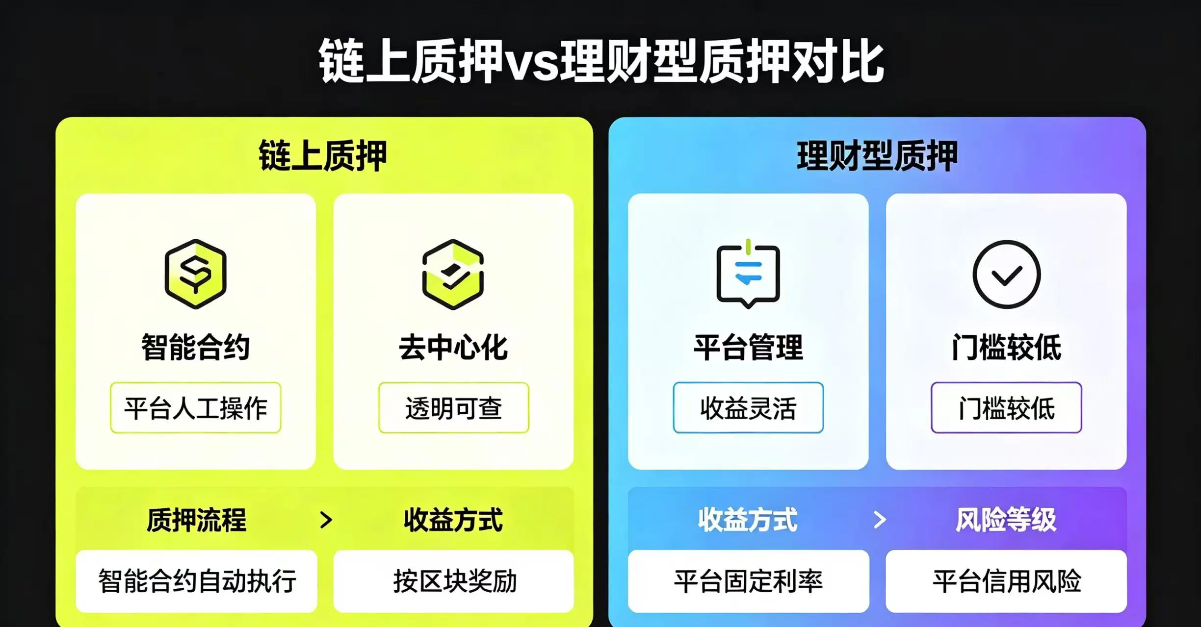 对比界面,展示链上质押和理财型质押的收益来源、赎回周期和风险差异。 对比界面,展示链上质押和理财型质押的收益来源、赎回周期和风险差异。