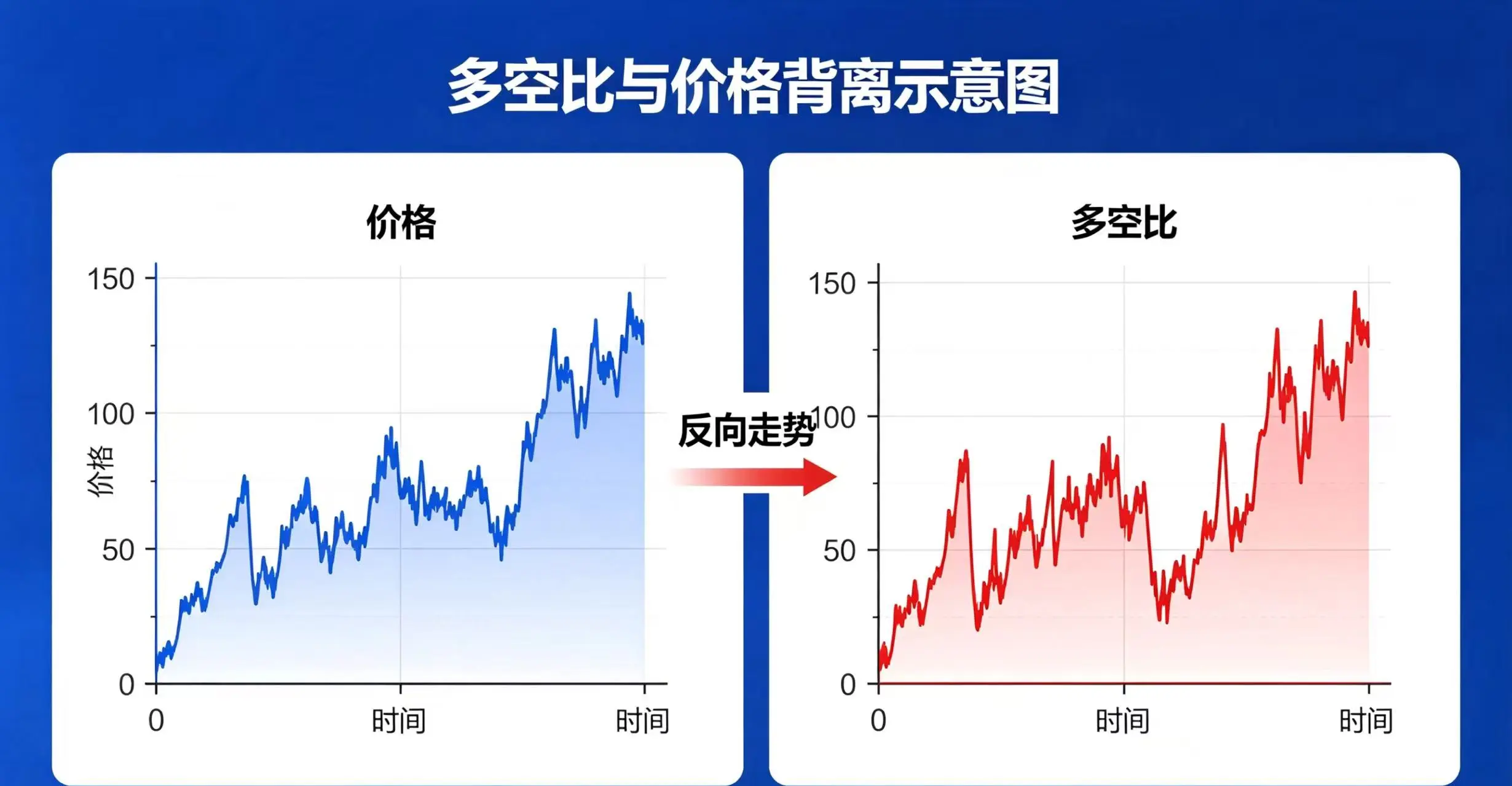 多空比与价格背离示意图,展示价格和多空比的反向走势。 多空比与价格背离示意图,展示价格和多空比的反向走势。