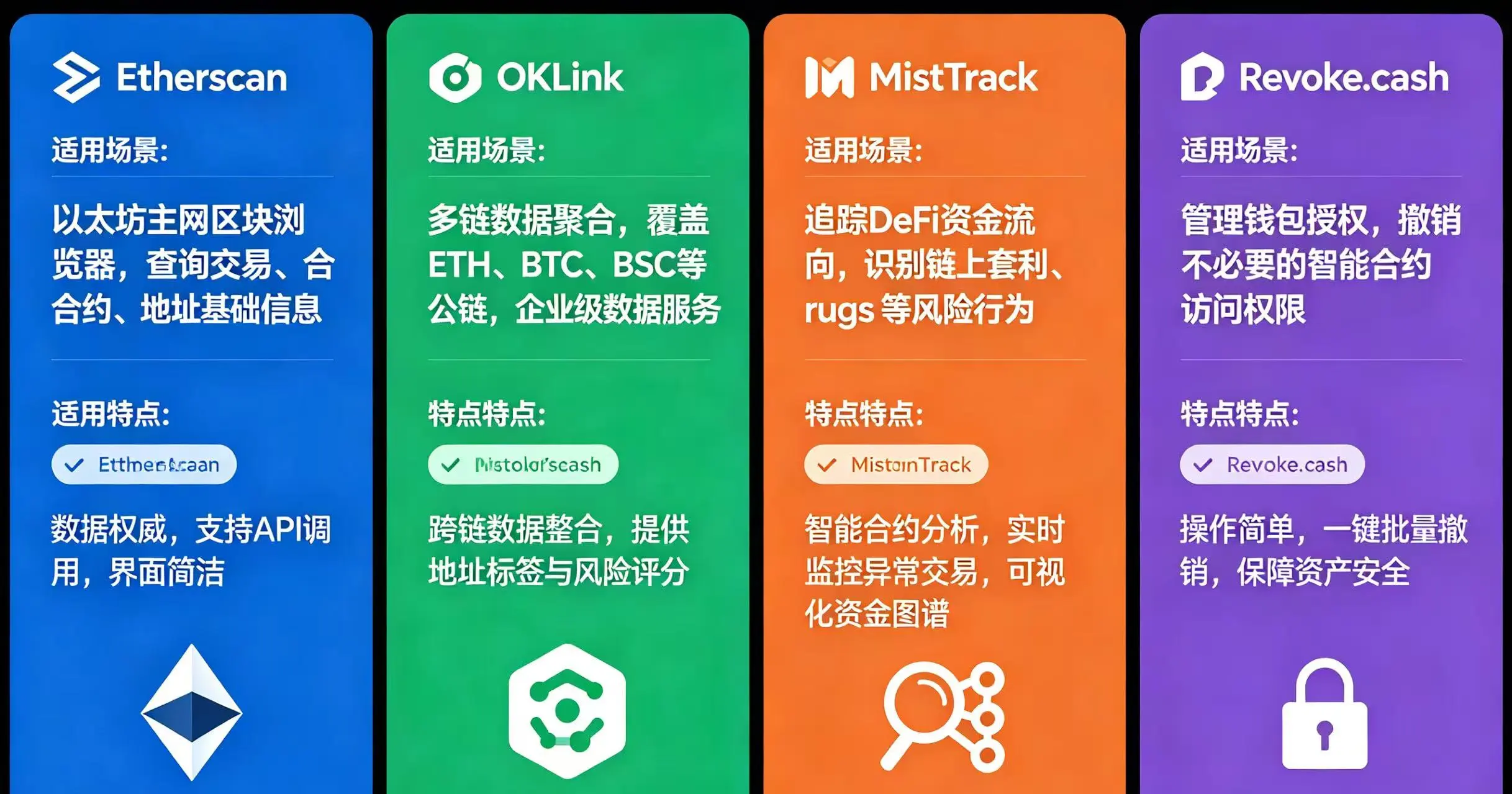 四款链上地址检测工具对比图,清晰呈现 Etherscan、OKLink、MistTrack、Revoke.cash 的适用场景和特点。 四款链上地址检测工具对比图,清晰呈现 Etherscan、OKLink、MistTrack、Revoke.cash 的适用场景和特点。