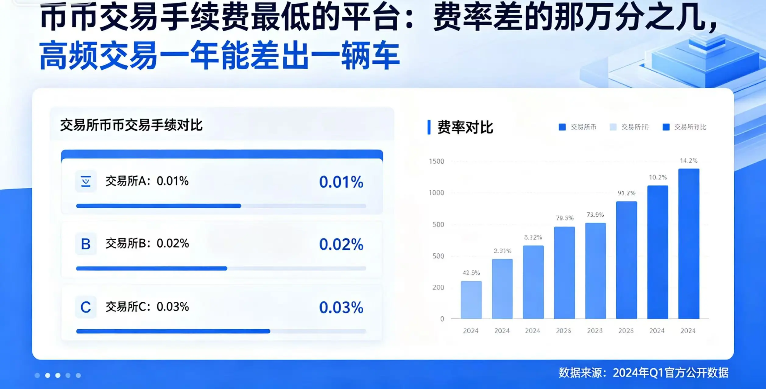 币币交易手续费最低的平台:费率差的那万分之几,高频交易一年能差出一辆车