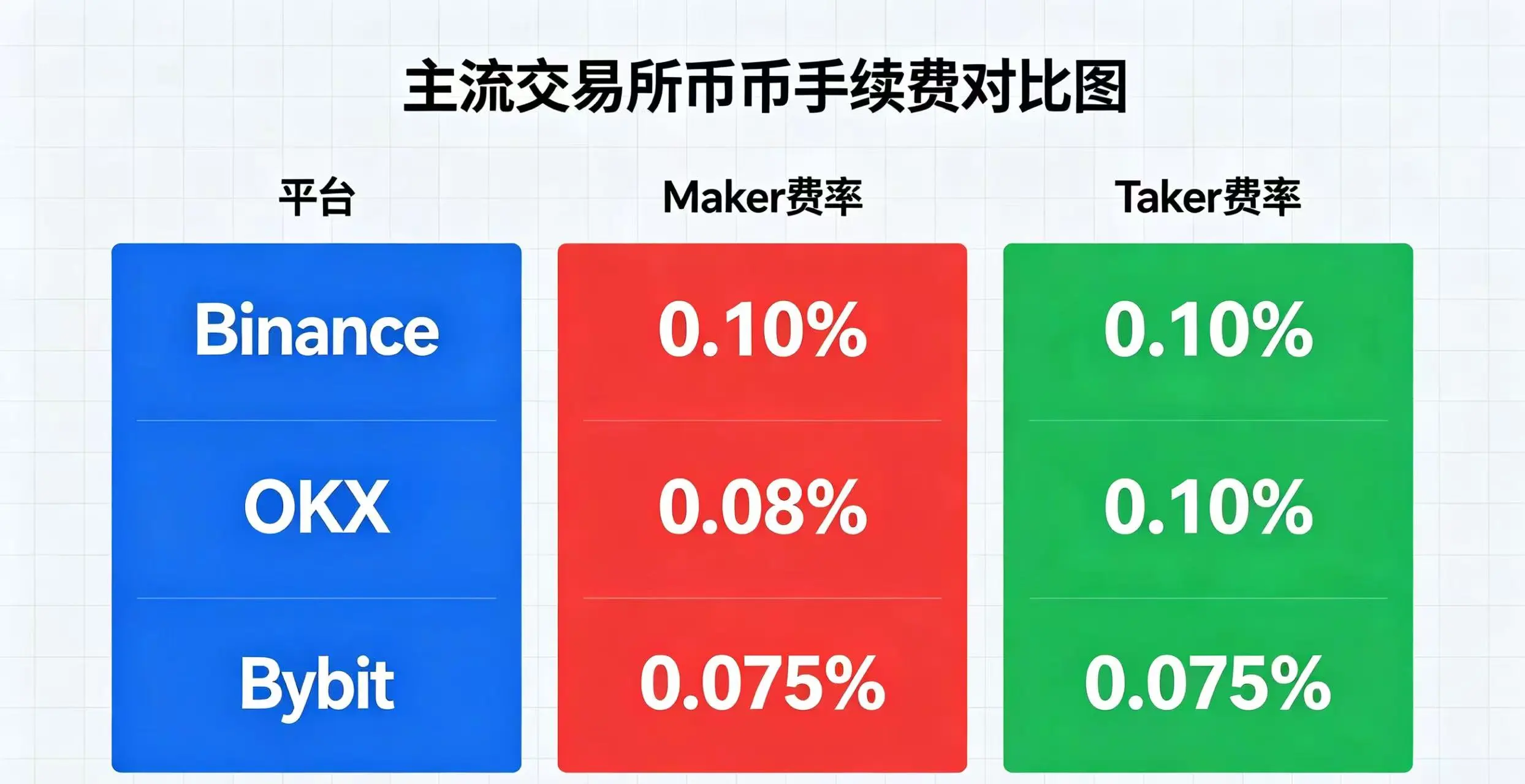 主流交易所币币手续费对比图,清晰呈现 Binance、OKX、Bybit 等平台的 Maker 和 Taker 费率。 主流交易所币币手续费对比图,清晰呈现 Binance、OKX、Bybit 等平台的 Maker 和 Taker 费率。