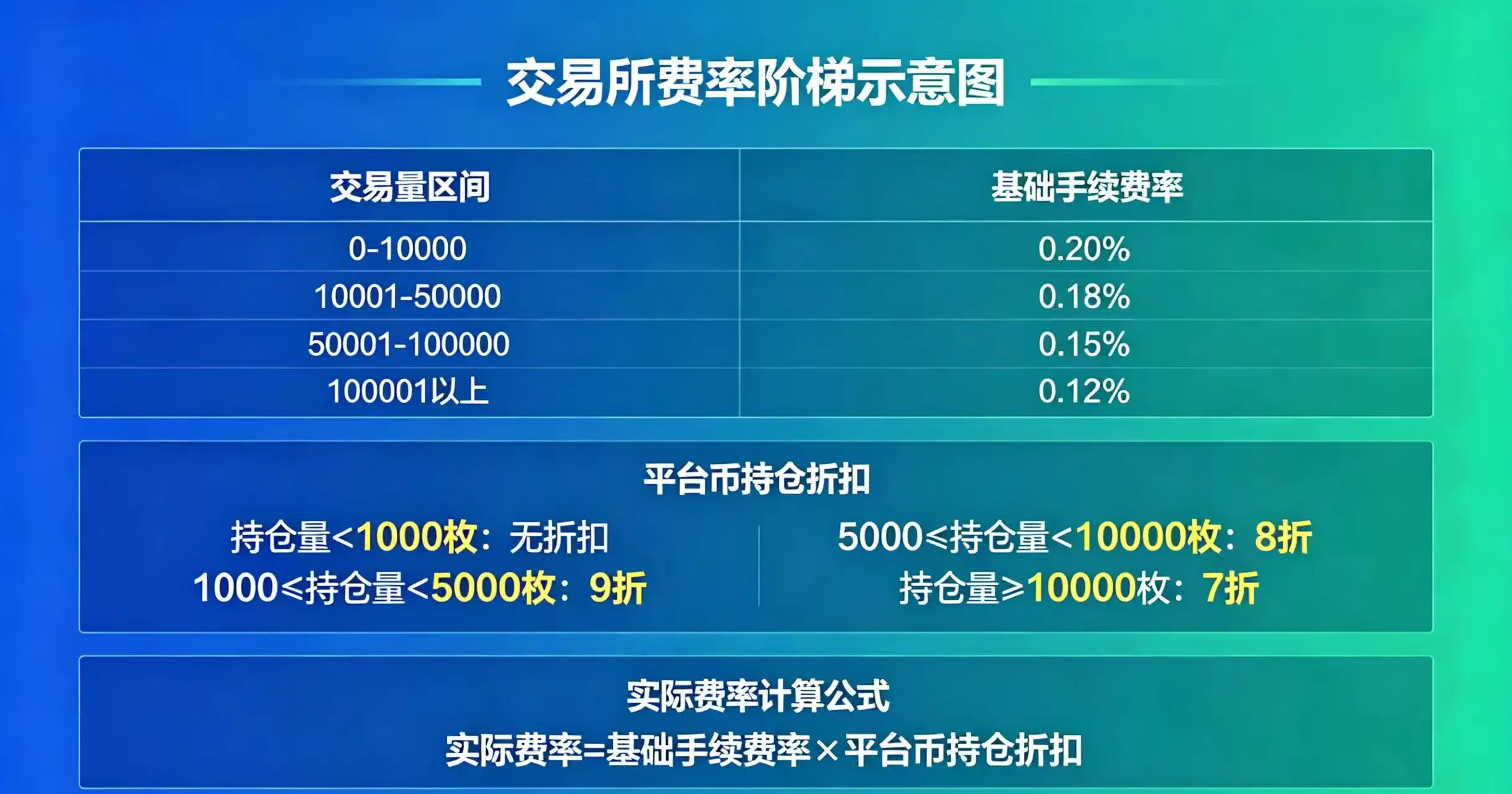交易所费率阶梯示意图,展示交易量和平台币持仓对手续费的影响。 交易所费率阶梯示意图,展示交易量和平台币持仓对手续费的影响。