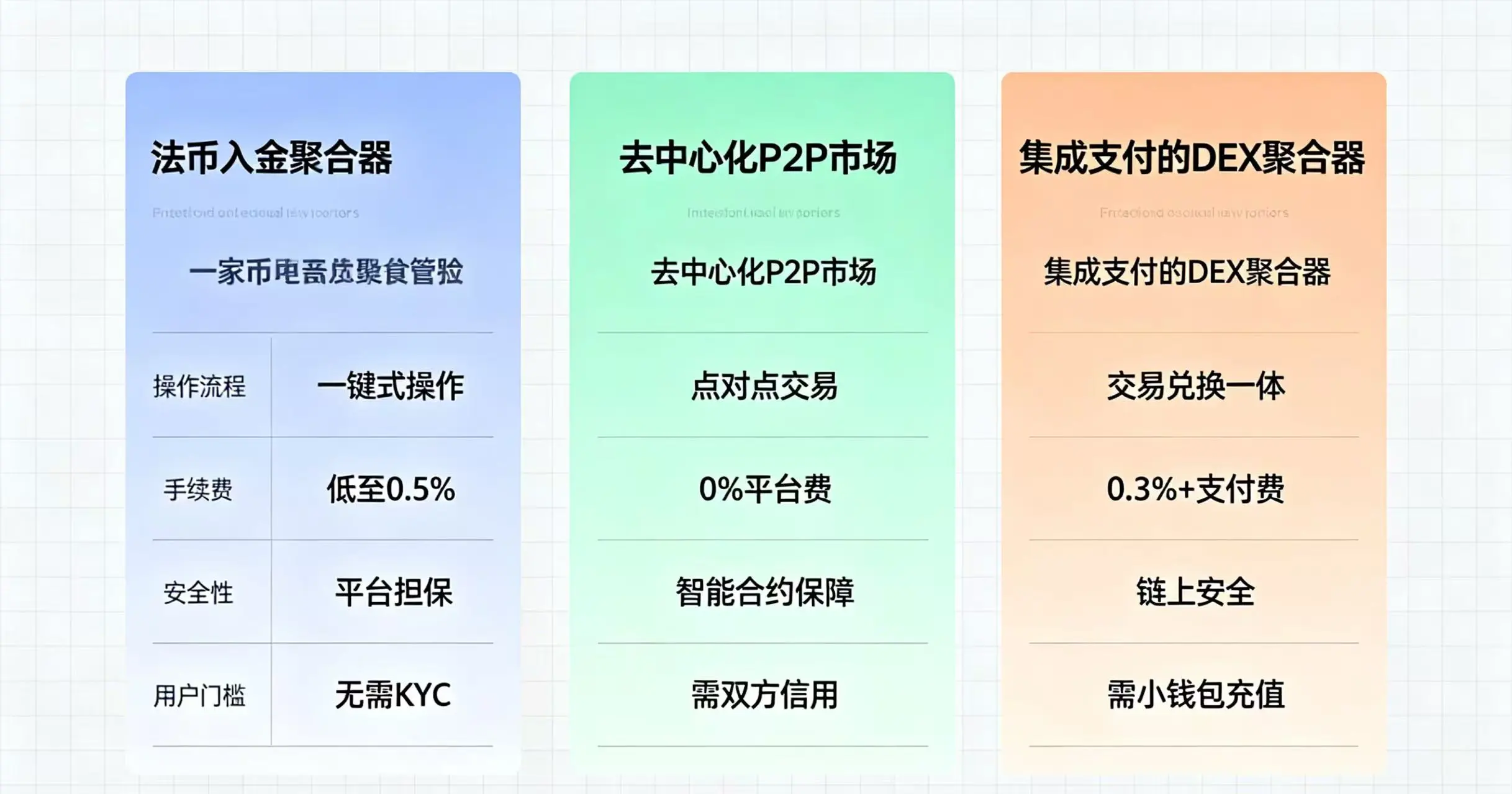 法币入金三大方案(聚合器、P2P 市场、集成 DEX)对比信息图 法币入金三大方案(聚合器、P2P 市场、集成 DEX)对比信息图