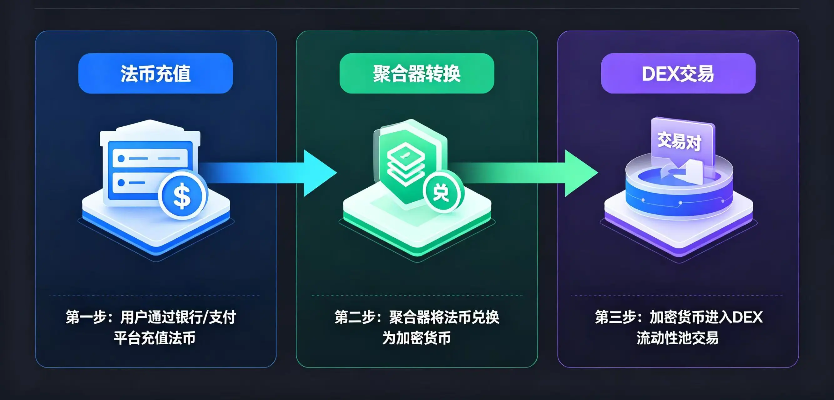 法币通过聚合器进入 DEX 的资金流转路径示意图 法币通过聚合器进入 DEX 的资金流转路径示意图