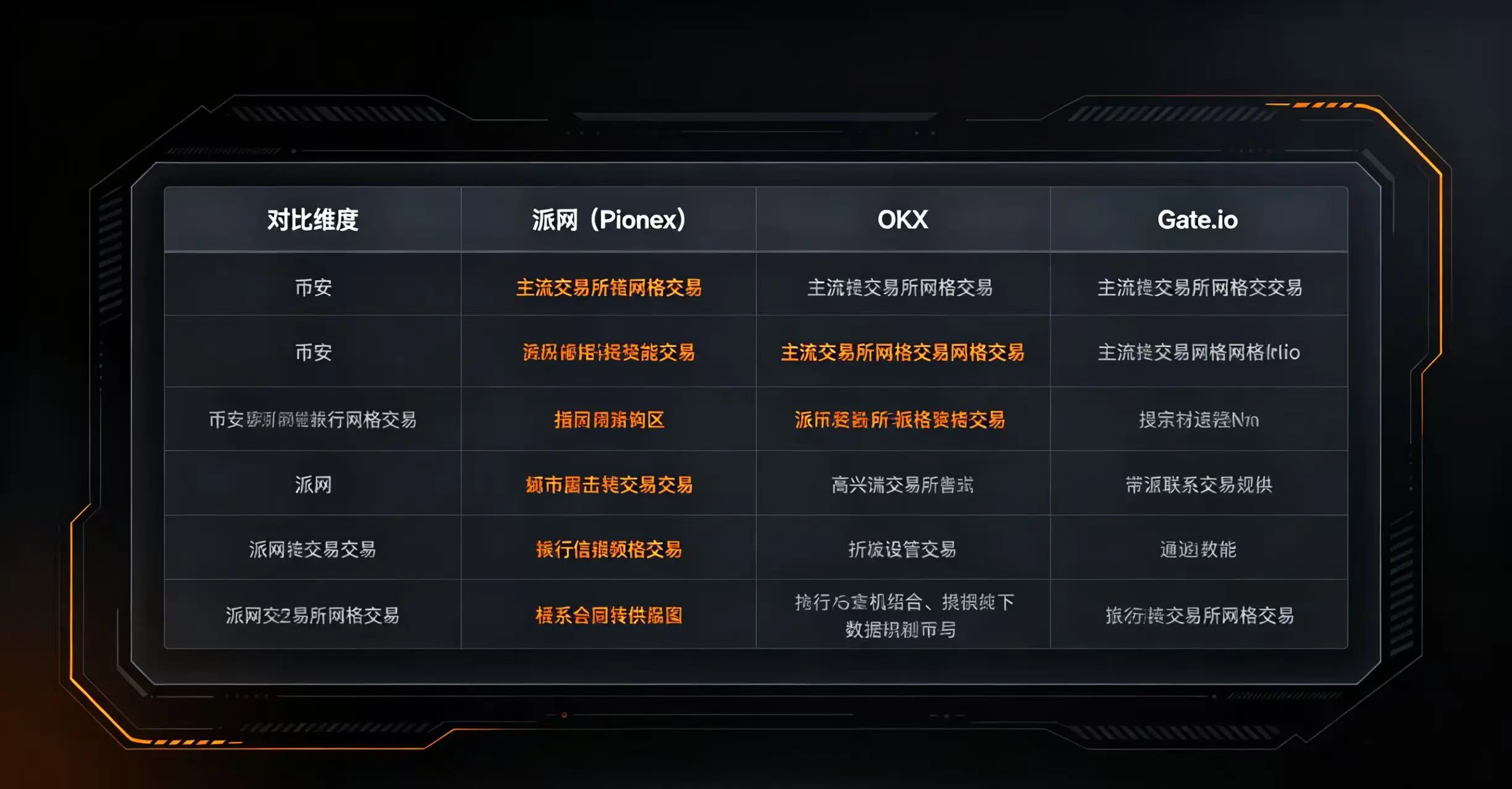 对比币安、派网、OKX、Gate.io 在开单门槛、手续费、网格种类等方面的表格。 对比币安、派网、OKX、Gate.io 在开单门槛、手续费、网格种类等方面的表格。