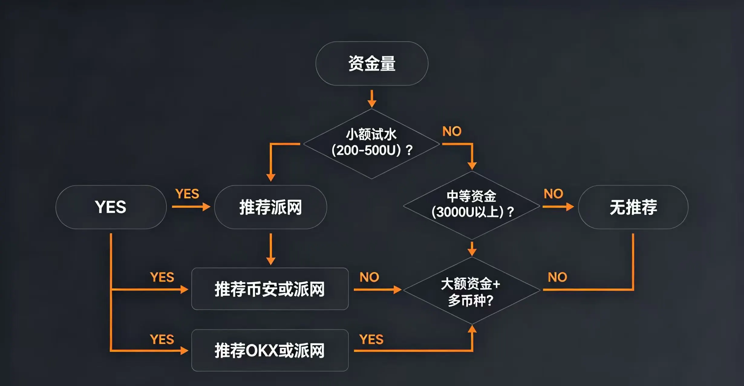根据资金量(小额、中等、大额)来选择合适的网格交易平台的策略流程图。 根据资金量(小额、中等、大额)来选择合适的网格交易平台的策略流程图。