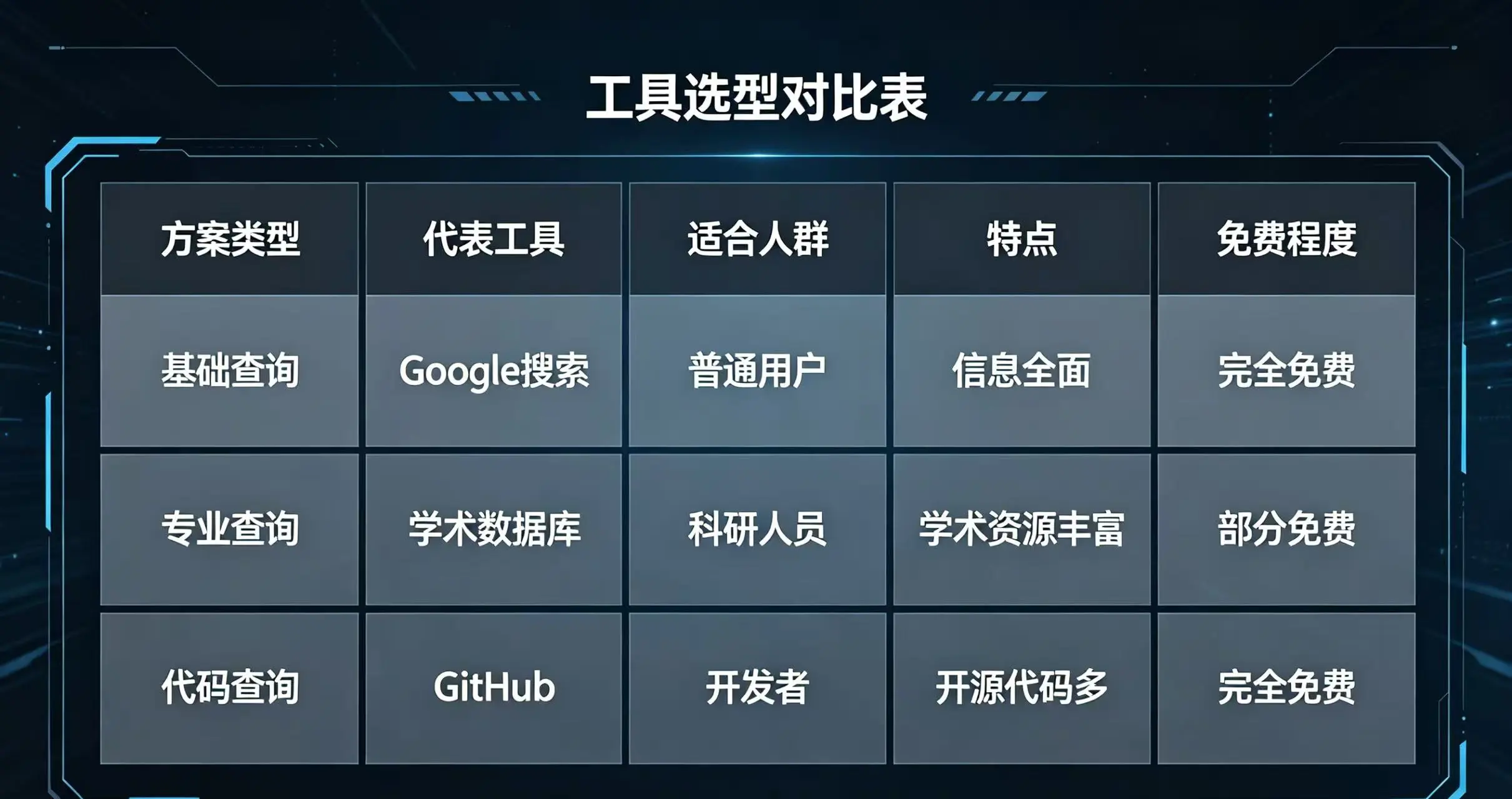 对比第三方聚合平台(Coinglass)、交易所内置工具(币安、OKX)、API / 链上查询三种方案的代表工具、适合人群、特点及免费程度的表格。 对比第三方聚合平台(Coinglass)、交易所内置工具(币安、OKX)、API / 链上查询三种方案的代表工具、适合人群、特点及免费程度的表格。