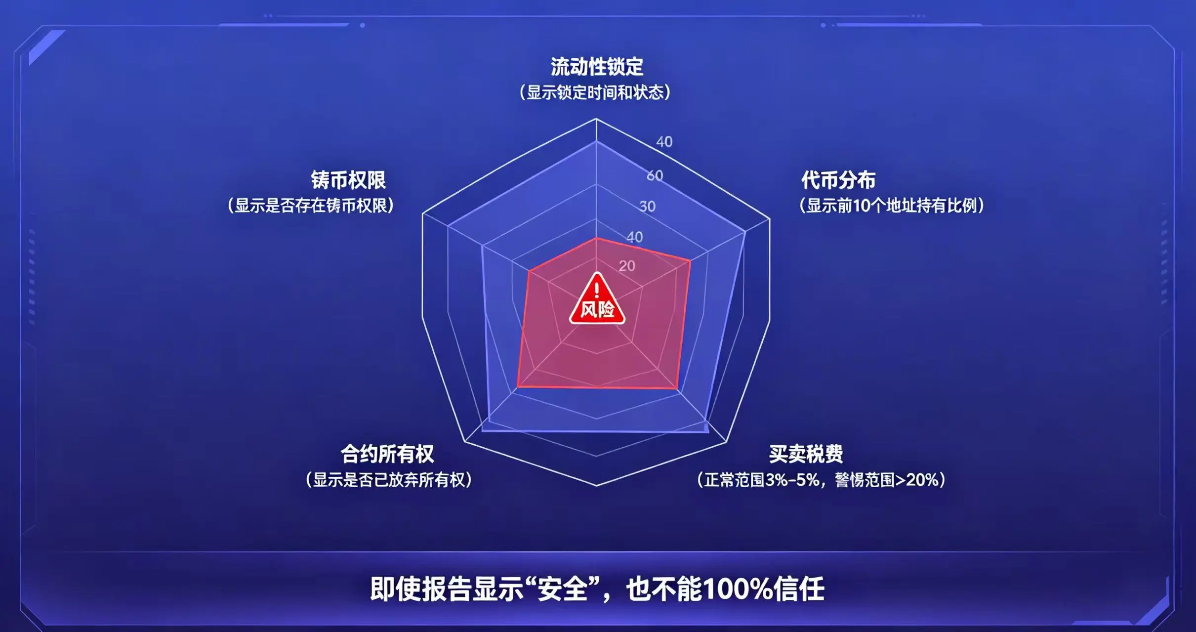 一个雷达图,五个维度分别代表流动性锁定、代币分布、买卖税费、合约所有权、铸币权限 一个雷达图,五个维度分别代表流动性锁定、代币分布、买卖税费、合约所有权、铸币权限