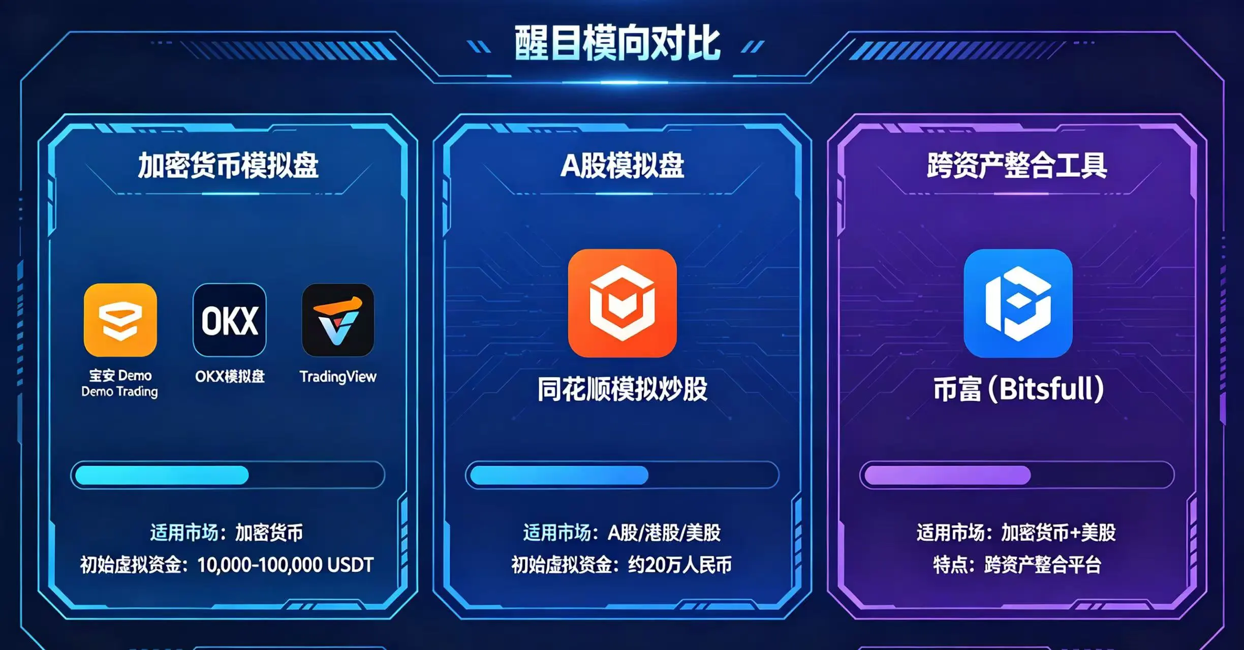 画面分三部分展示了不同类型的模拟盘平台 画面分三部分展示了不同类型的模拟盘平台