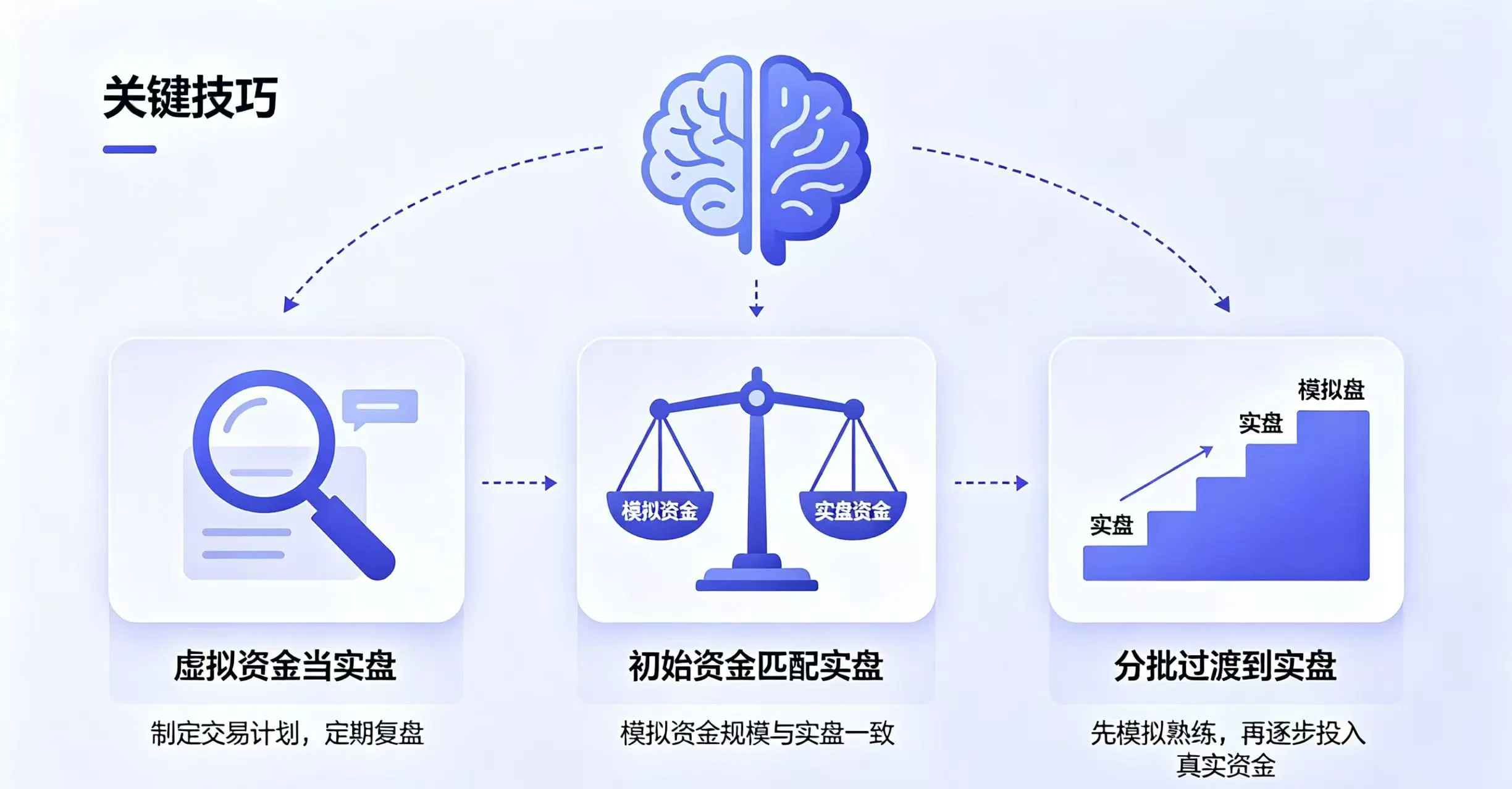 一个大脑图标周围有三个关键技巧的图标和说明 一个大脑图标周围有三个关键技巧的图标和说明