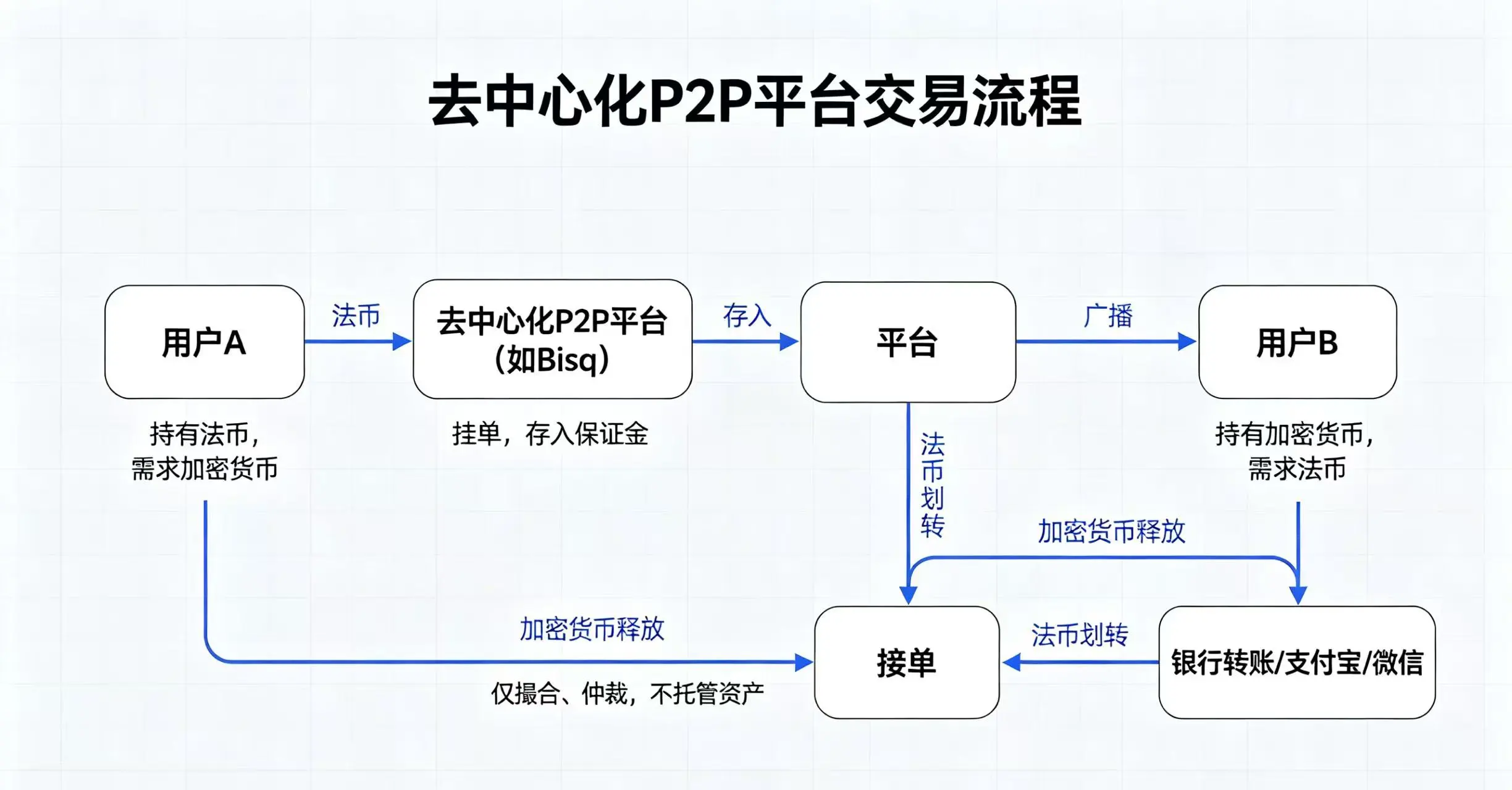 去中心化 P2P 交易流程图 去中心化 P2P 交易流程图