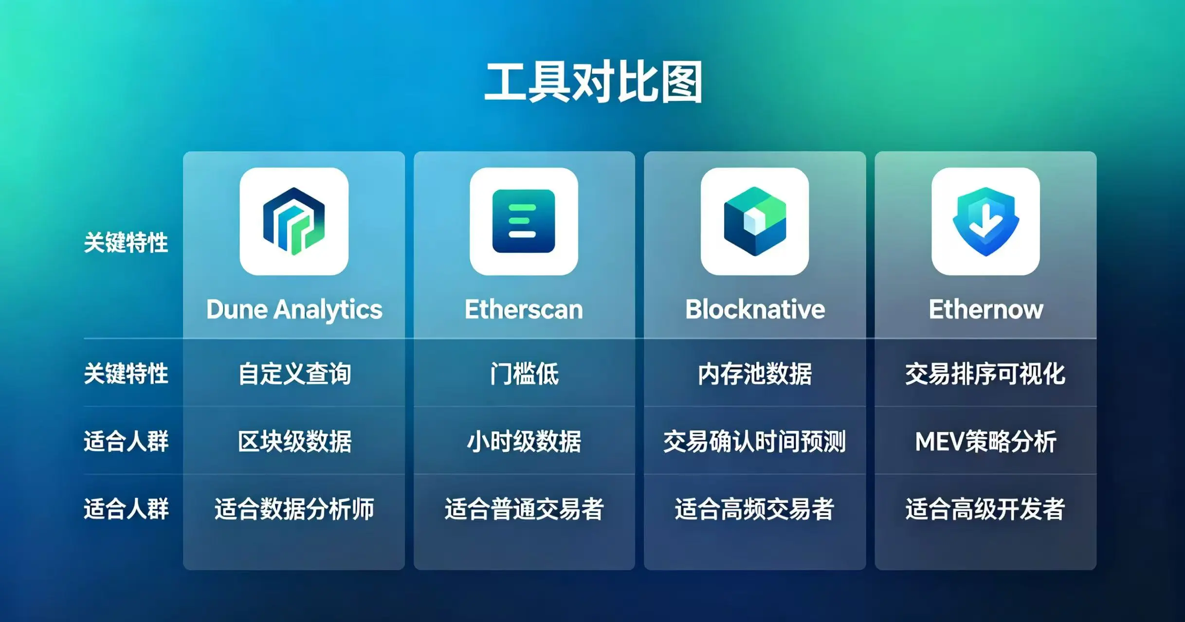 几款主流 Gas 价格查询工具对比图 几款主流 Gas 价格查询工具对比图