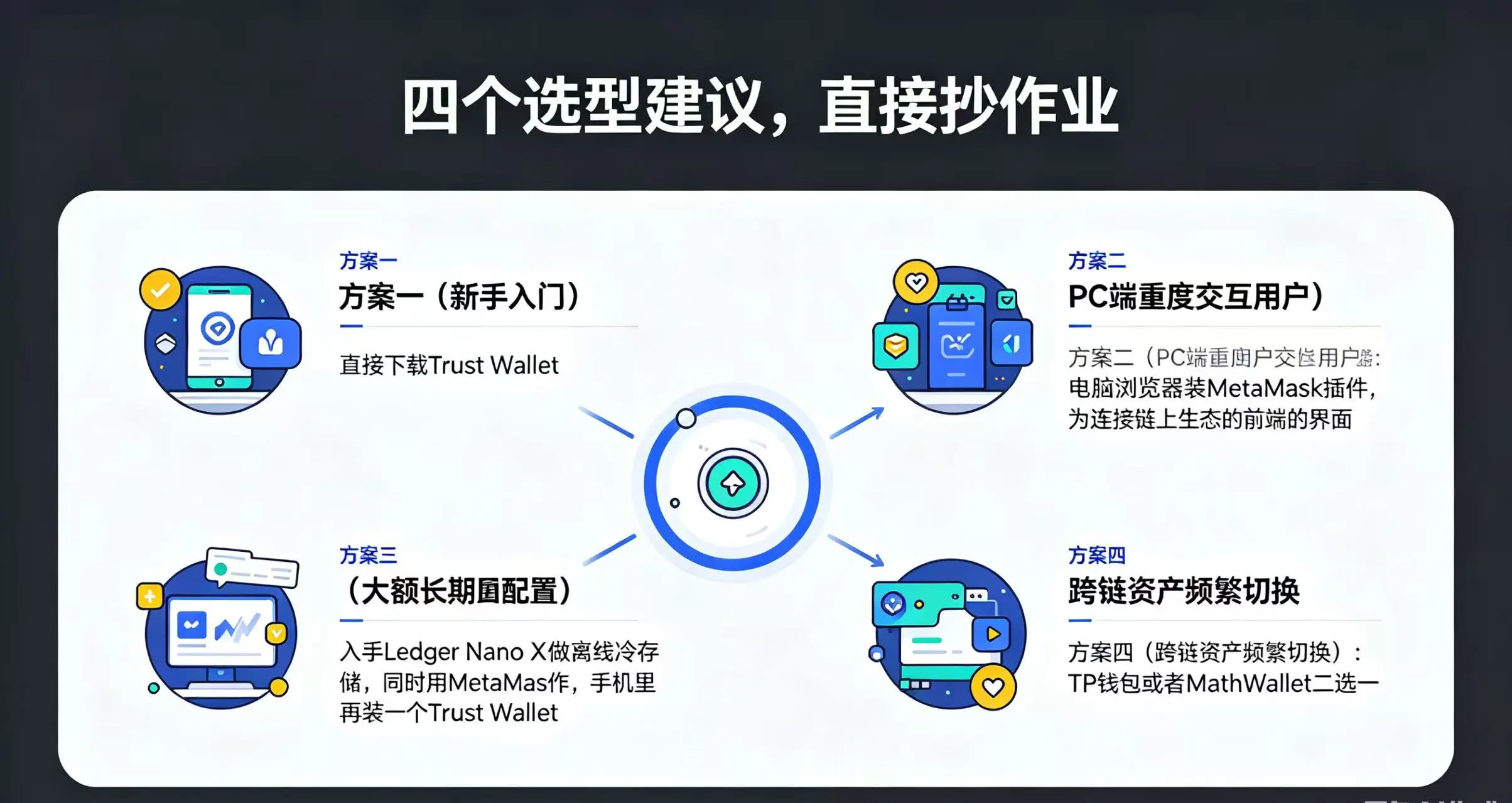 BSC 钱包选型建议流程图 BSC 钱包选型建议流程图