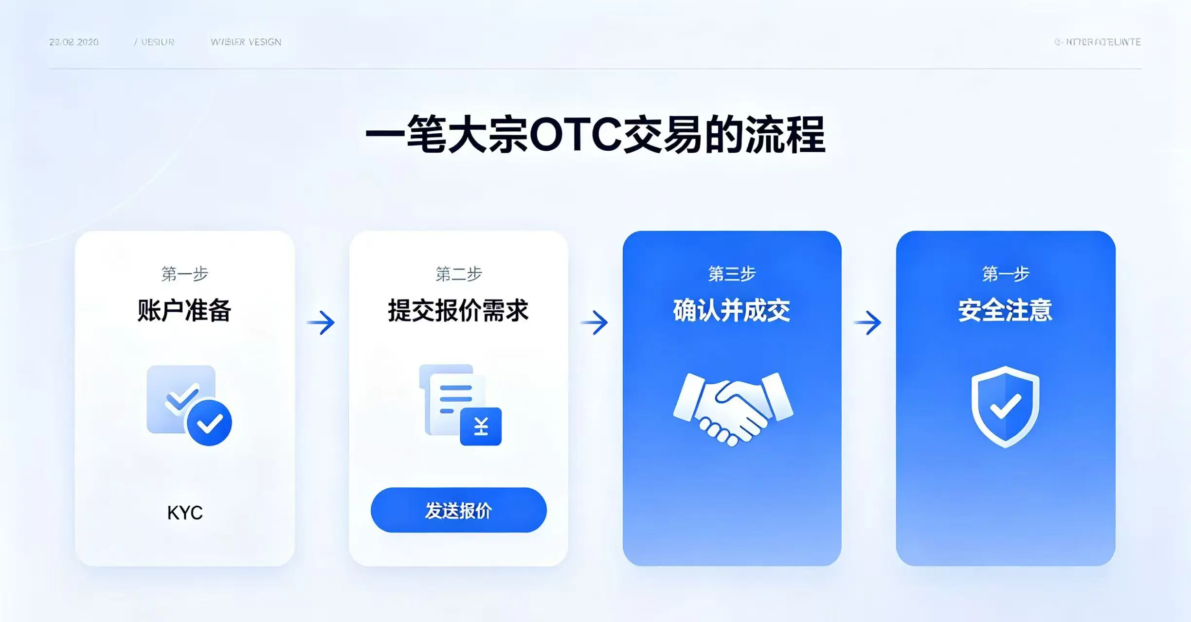 一个用户界面展示了 OTC 交易的四个清晰步骤：账户准备（KYC 图标）、提交报价（报价按钮）、确认成交（握手图标）、安全注意（盾牌标志）。