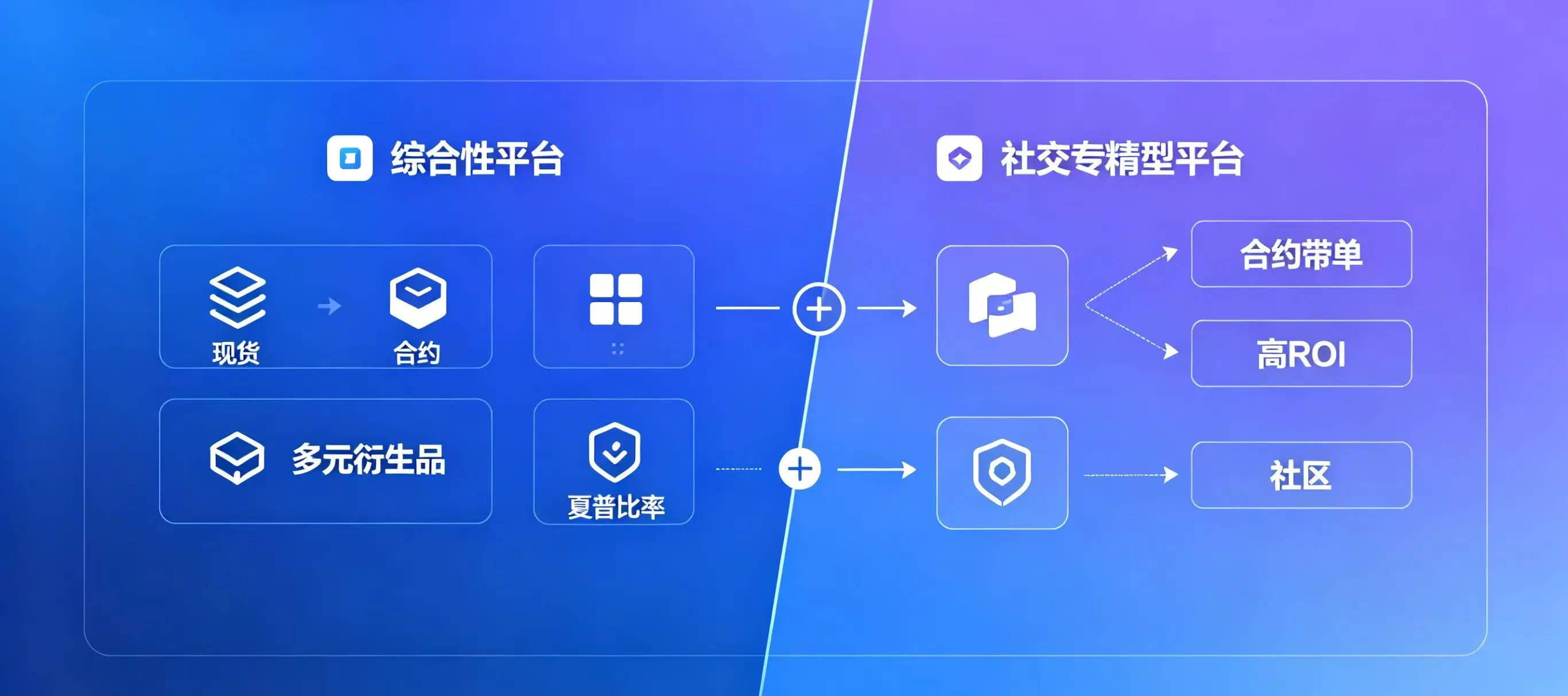 可视化对比综合性交易平台与社交专精型平台的不同特点和功能模块。 可视化对比综合性交易平台与社交专精型平台的不同特点和功能模块。